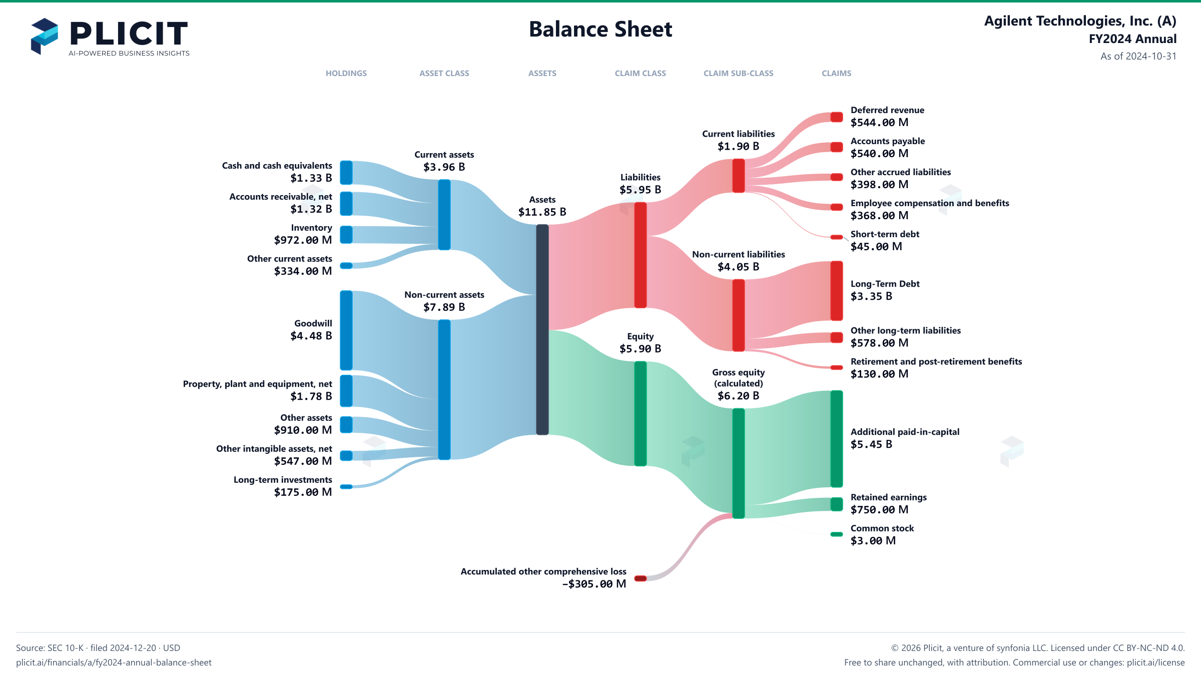 Agilent Technologies, Inc. (A) FY2024 Annual Balance Sheet Sankey chart