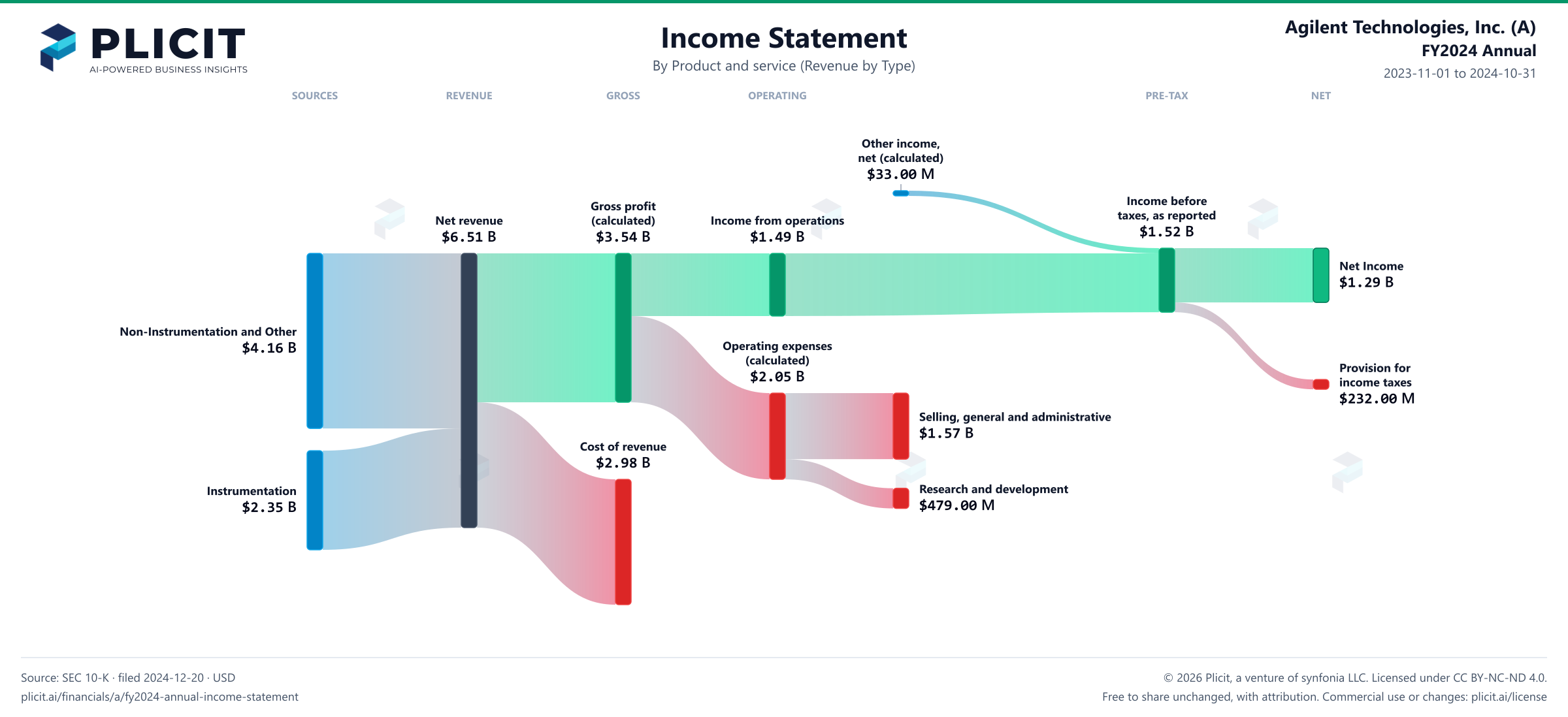Agilent Technologies, Inc. (A) FY2024 Annual P&L / Income Statement Sankey chart, Product and service (Revenue by Type) view