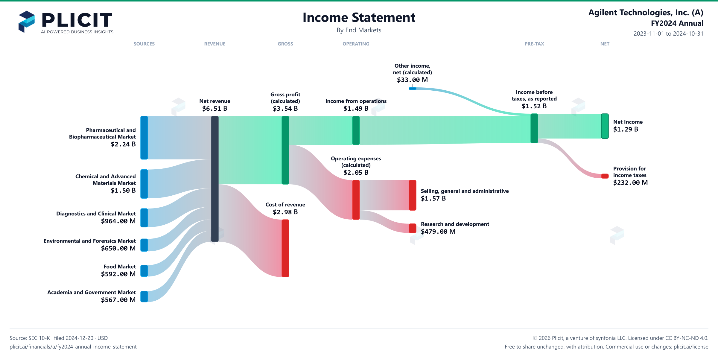 Agilent Technologies, Inc. (A) FY2024 Annual Revenue by End Markets Sankey chart