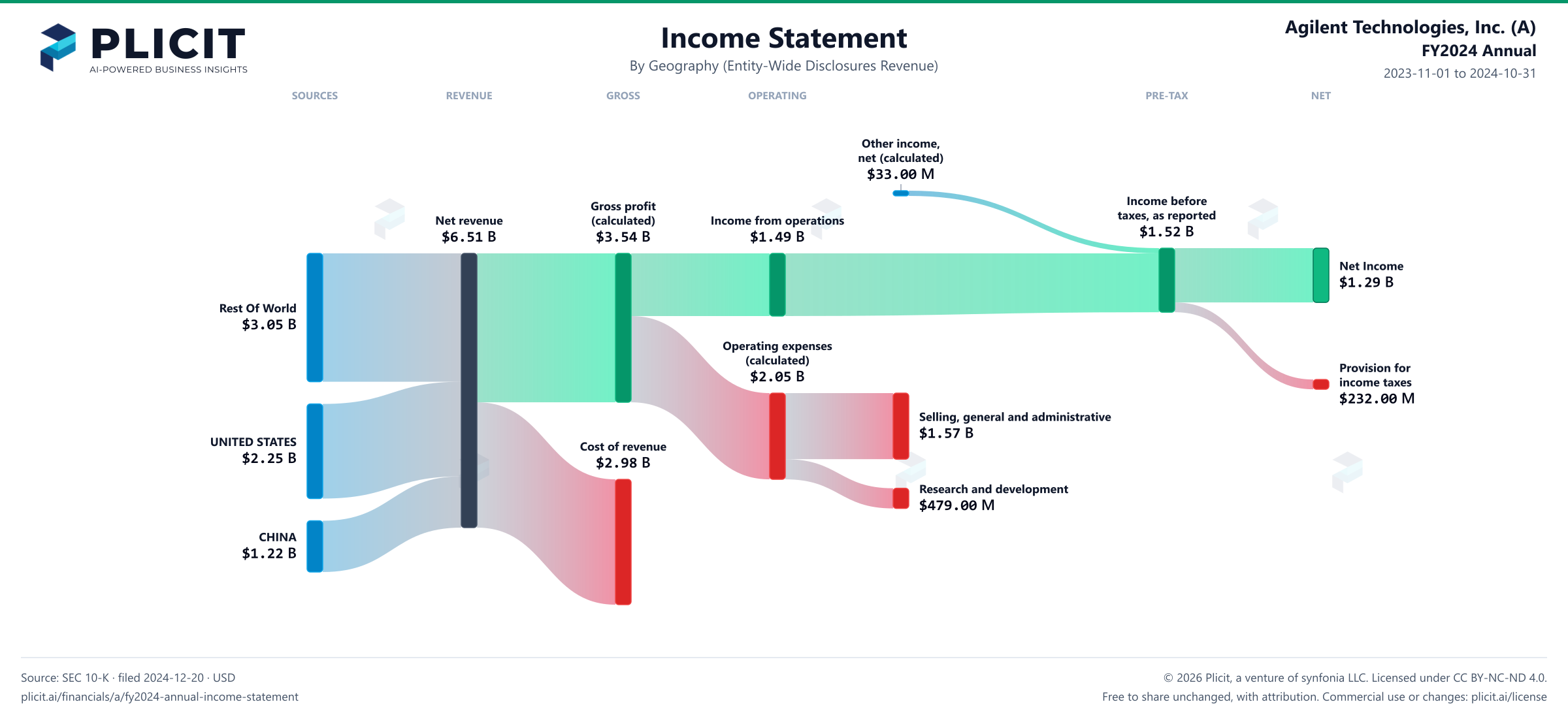 Agilent Technologies, Inc. (A) FY2024 Annual Revenue by Geography Sankey chart