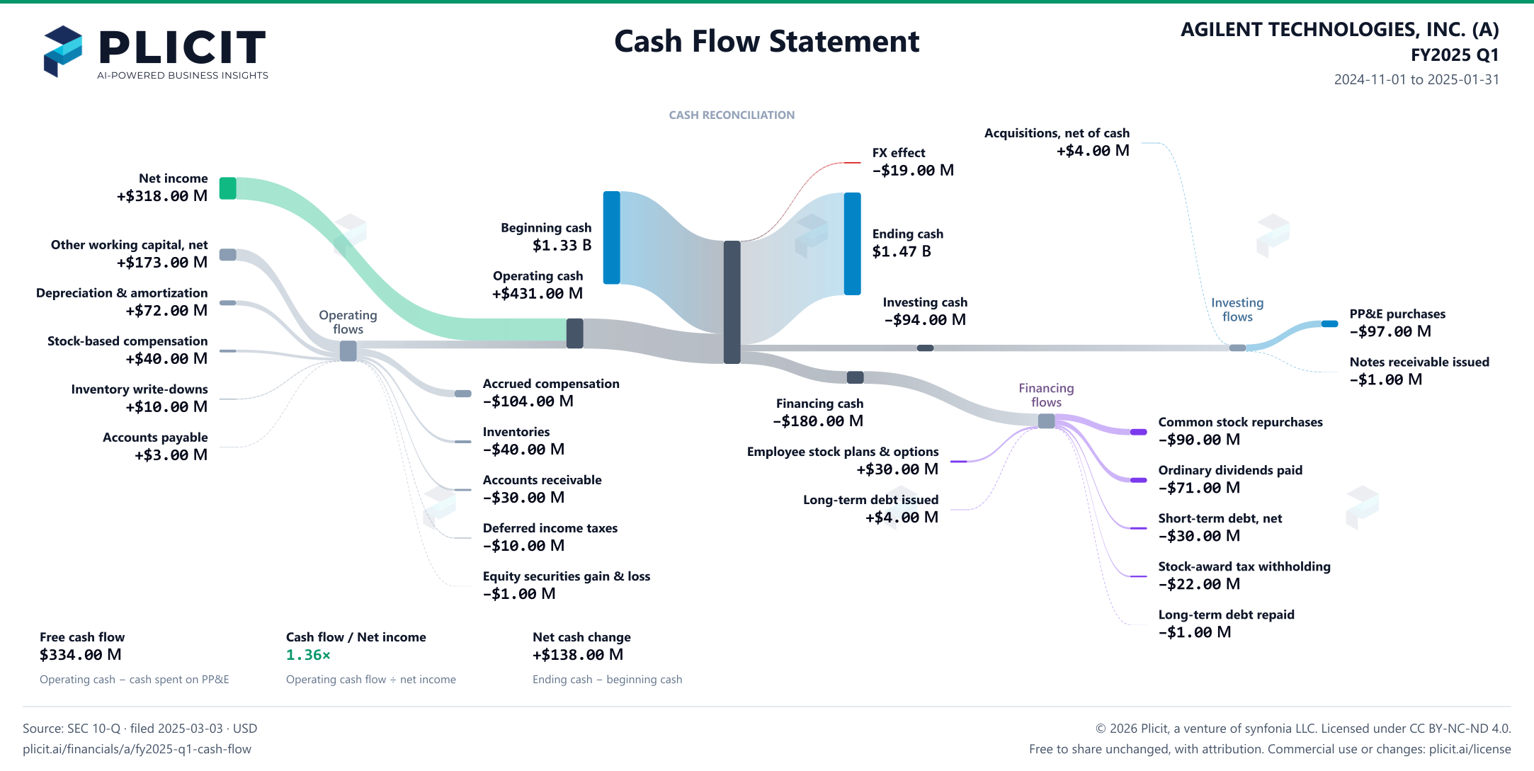 AGILENT TECHNOLOGIES, INC. (A) FY2025 Q1 Statement of Cash Flows Sankey chart