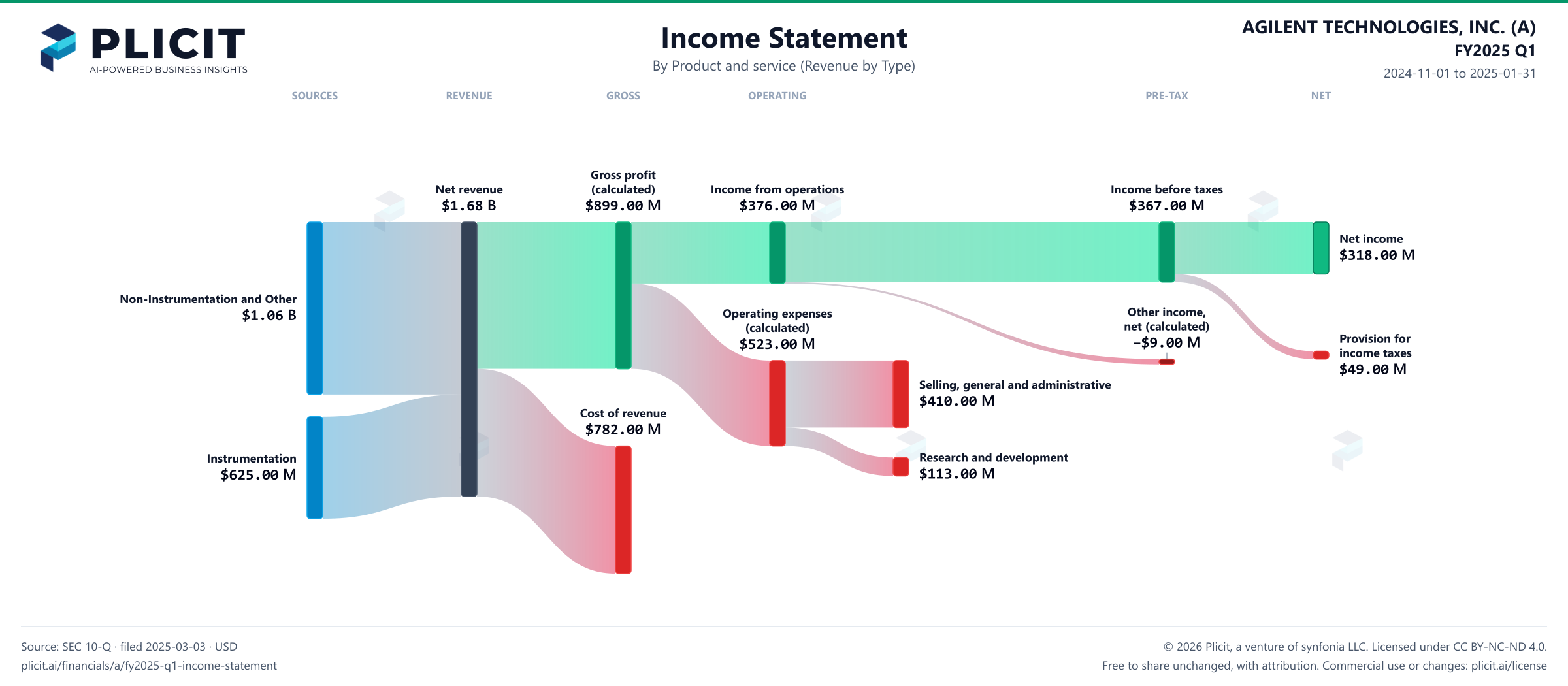AGILENT TECHNOLOGIES, INC. (A) FY2025 Q1 P&L / Income Statement Sankey chart, Product and service (Revenue by Type) view