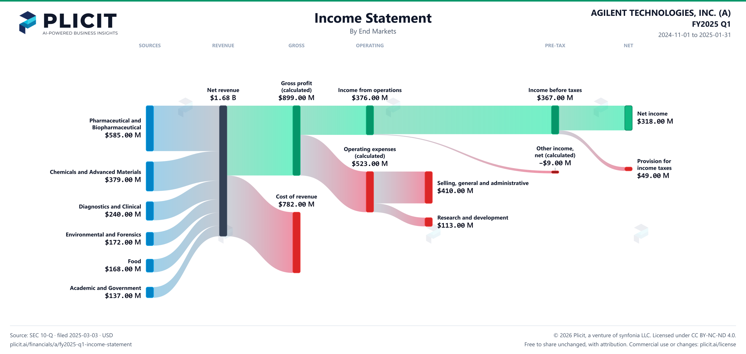 AGILENT TECHNOLOGIES, INC. (A) FY2025 Q1 Revenue by End Markets Sankey chart