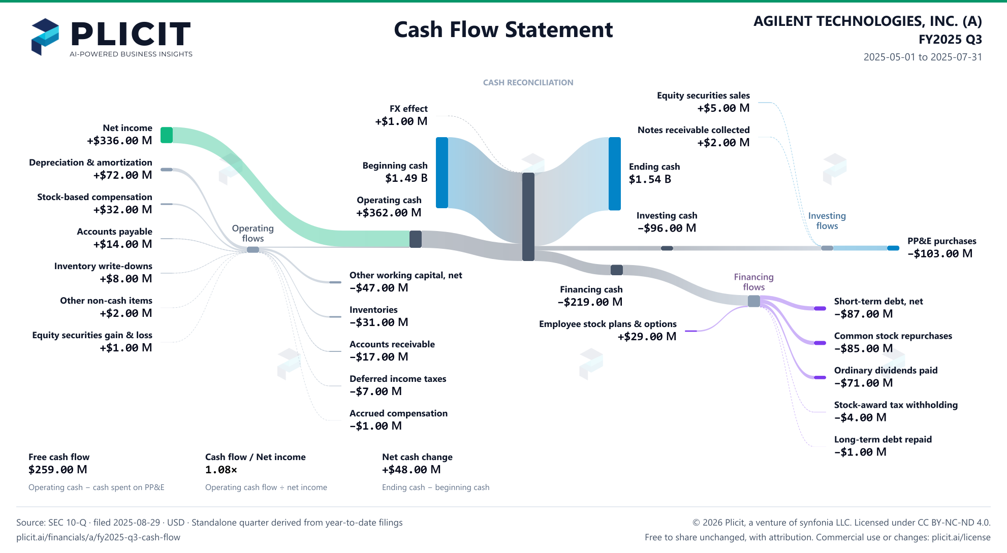 AGILENT TECHNOLOGIES, INC. (A) FY2025 Q3 Statement of Cash Flows Sankey chart