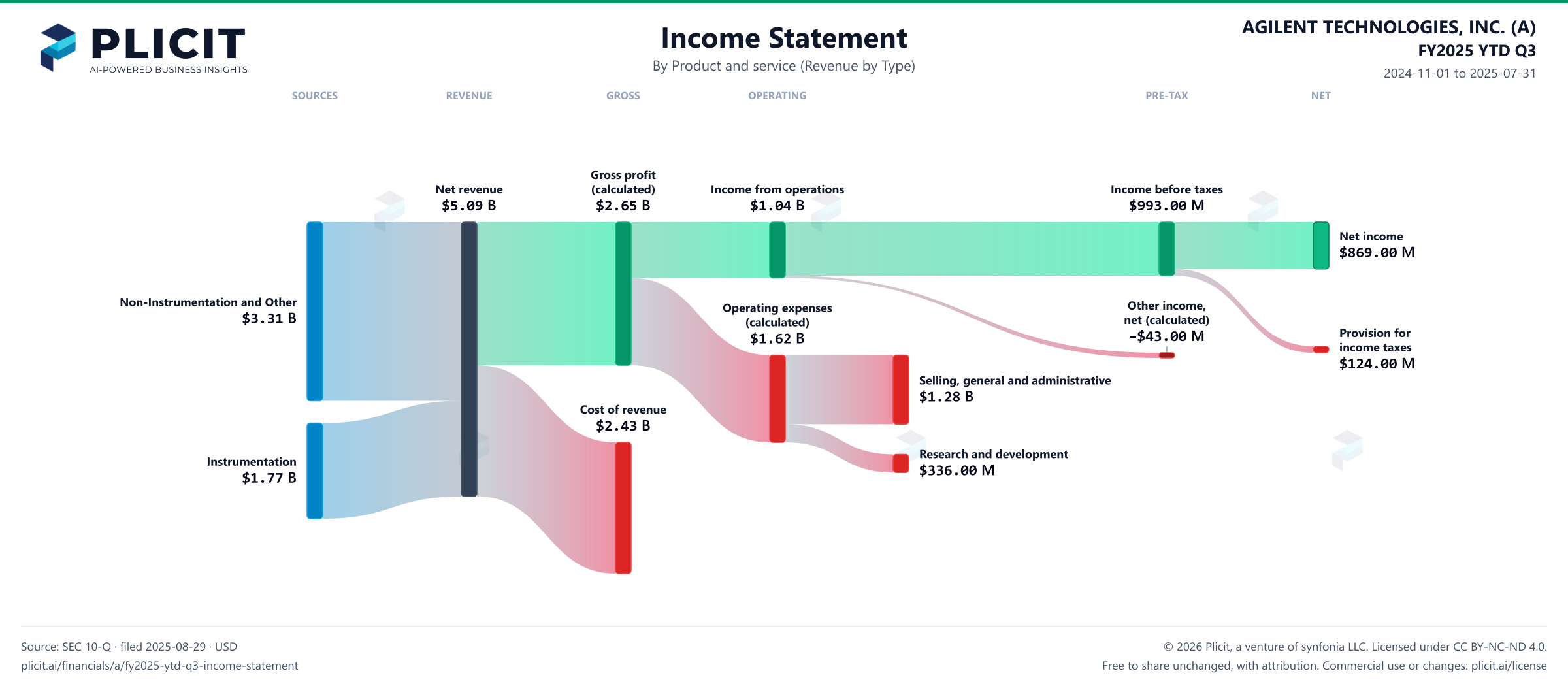 AGILENT TECHNOLOGIES, INC. (A) FY2025 YTD Q3 P&L / Income Statement Sankey chart, Product and service (Revenue by Type) view