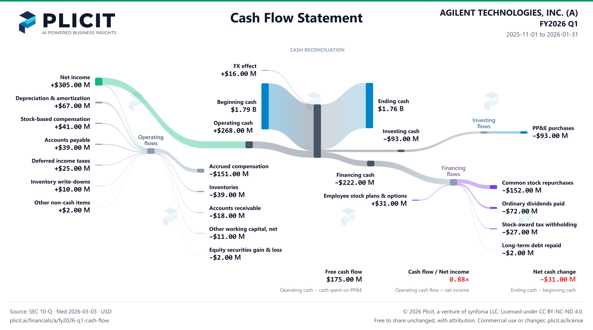 AGILENT TECHNOLOGIES, INC. (A) FY2026 Q1 Statement of Cash Flows Sankey chart