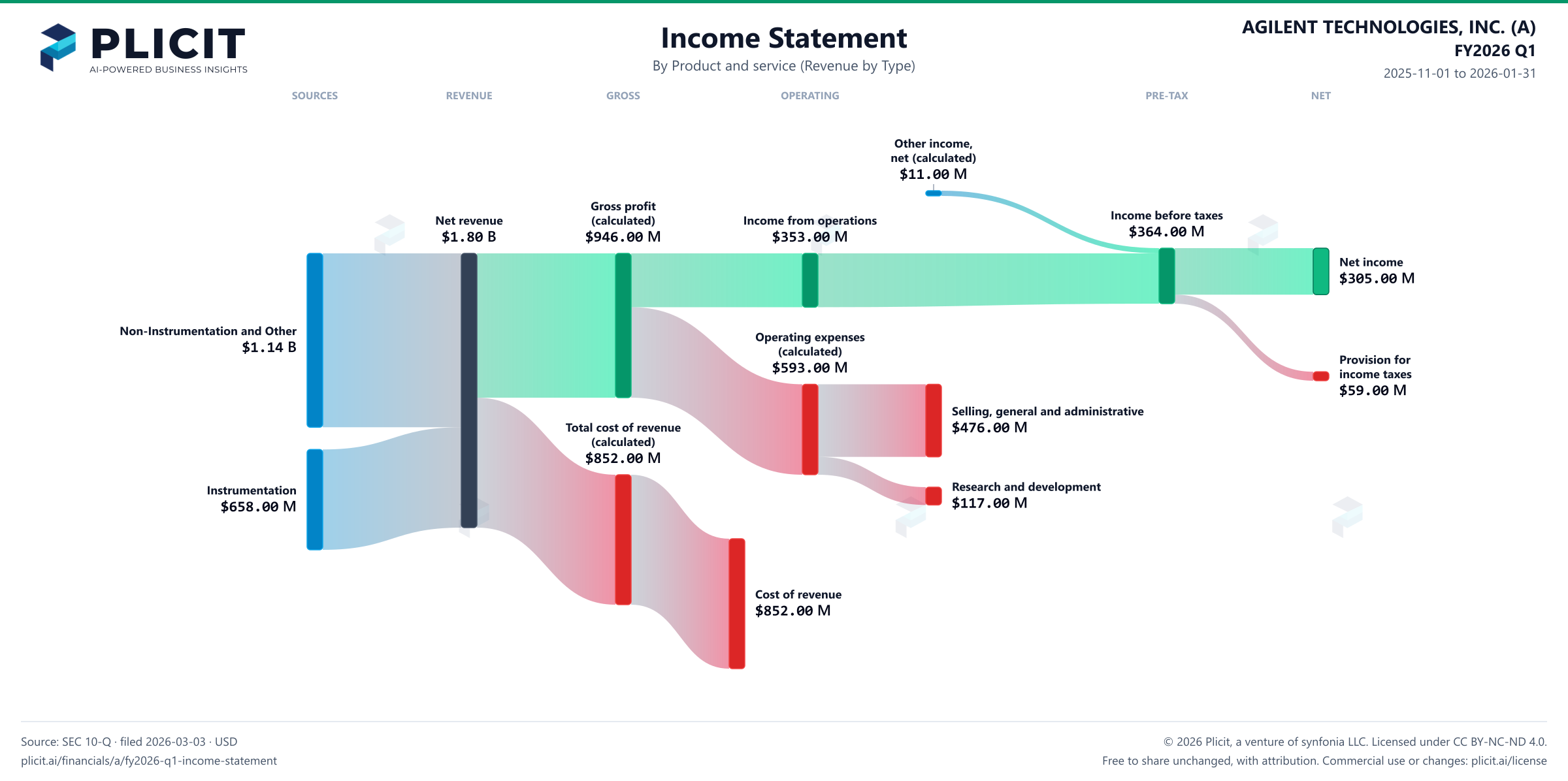 AGILENT TECHNOLOGIES, INC. (A) FY2026 Q1 P&L / Income Statement Sankey chart, Product and service (Revenue by Type) view