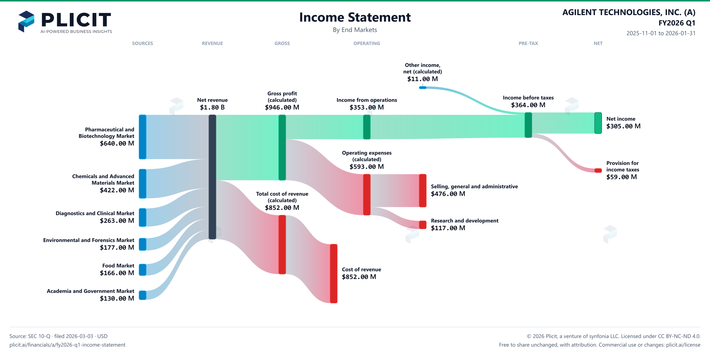 AGILENT TECHNOLOGIES, INC. (A) FY2026 Q1 Revenue by End Markets Sankey chart