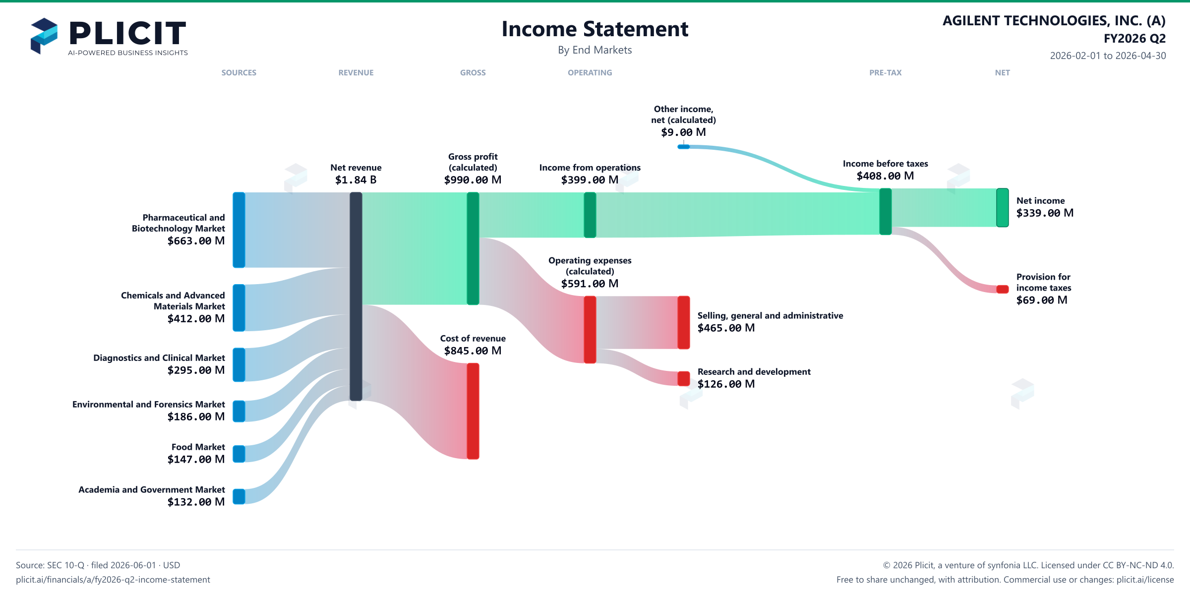 AGILENT TECHNOLOGIES, INC. (A) FY2026 Q2 Revenue by End Markets Sankey chart