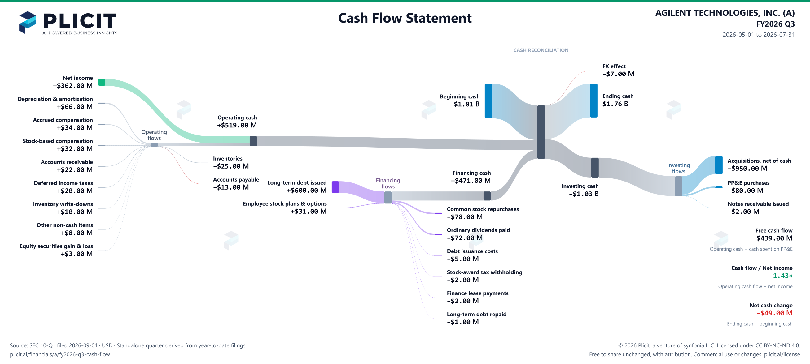 AGILENT TECHNOLOGIES, INC. (A) FY2026 Q3 Statement of Cash Flows Sankey chart