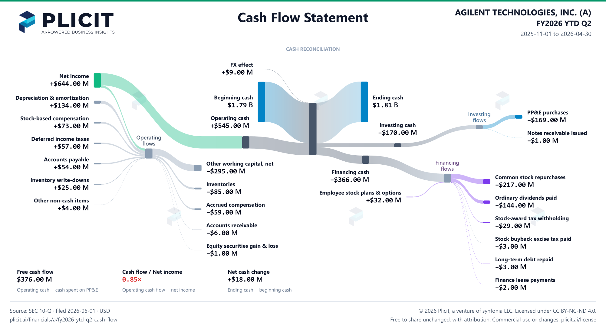 AGILENT TECHNOLOGIES, INC. (A) FY2026 YTD Q2 Statement of Cash Flows Sankey chart
