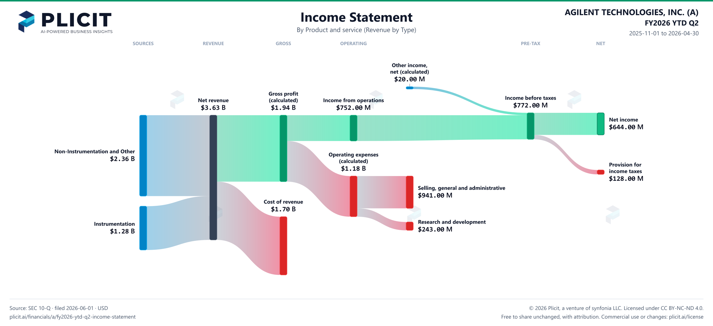 AGILENT TECHNOLOGIES, INC. (A) FY2026 YTD Q2 P&L / Income Statement Sankey chart, Product and service (Revenue by Type) view