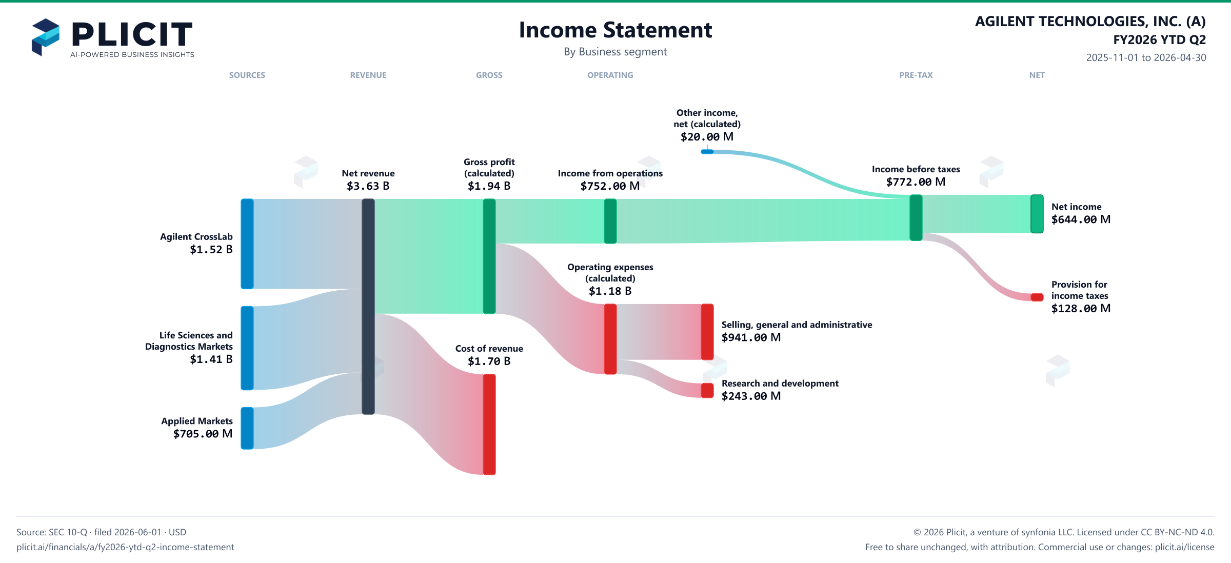 AGILENT TECHNOLOGIES, INC. (A) FY2026 YTD Q2 Revenue by Business Segment Sankey chart