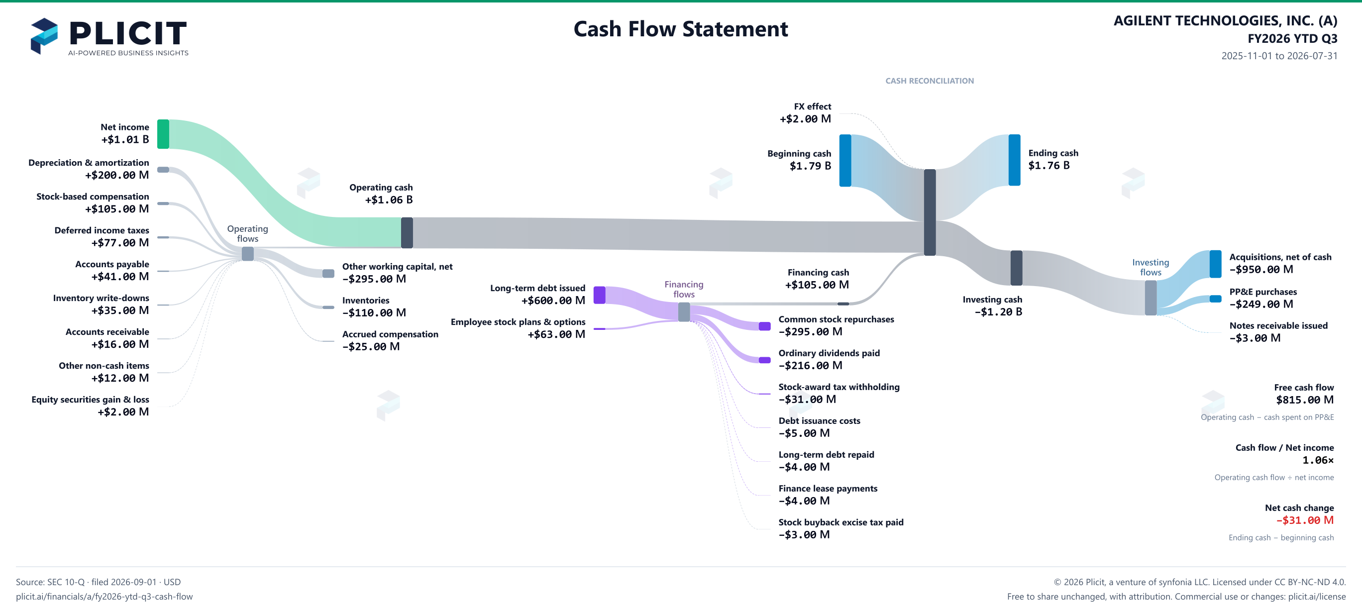 AGILENT TECHNOLOGIES, INC. (A) FY2026 YTD Q3 Statement of Cash Flows Sankey chart