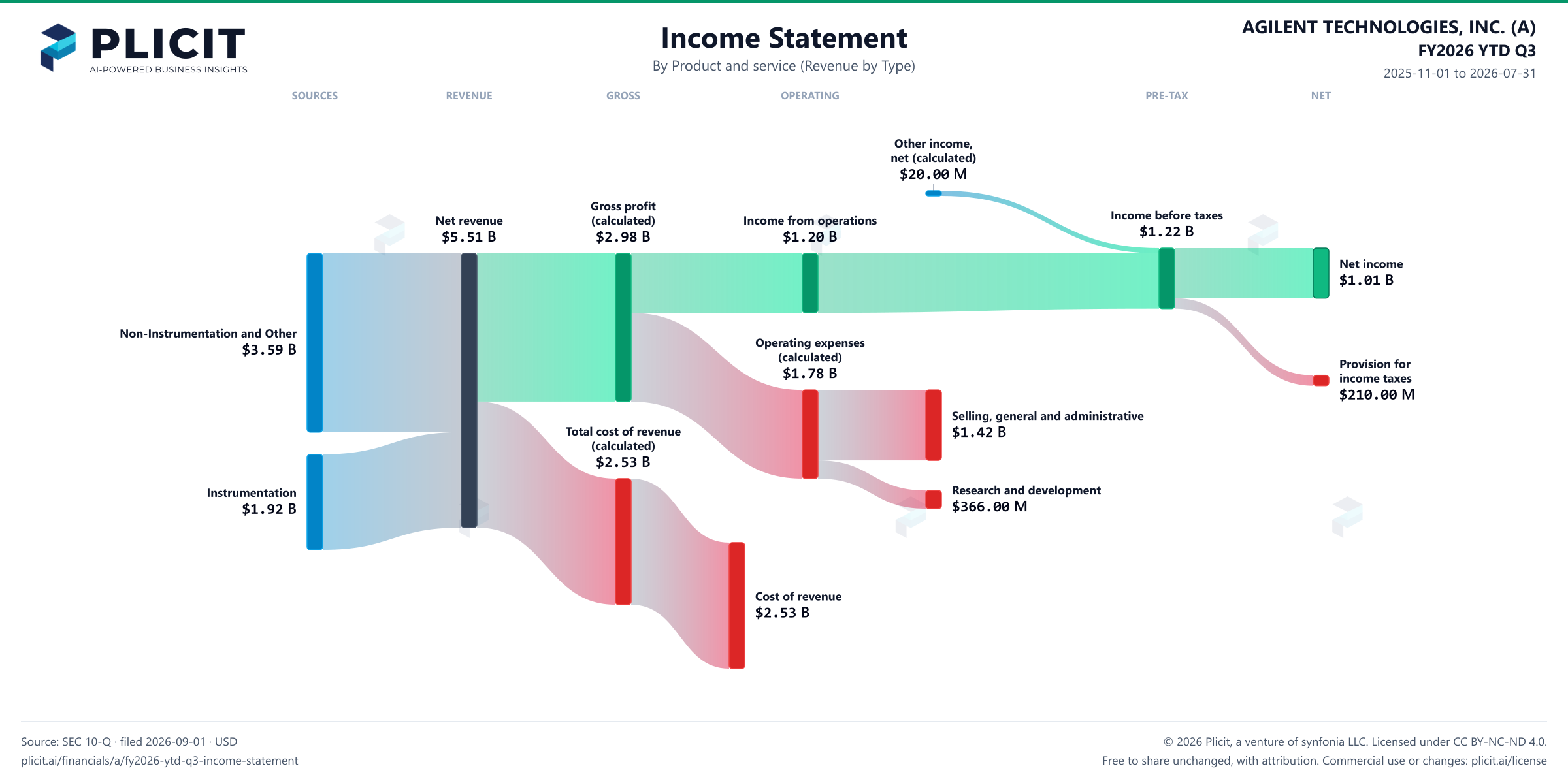 AGILENT TECHNOLOGIES, INC. (A) FY2026 YTD Q3 P&L / Income Statement Sankey chart, Product and service (Revenue by Type) view