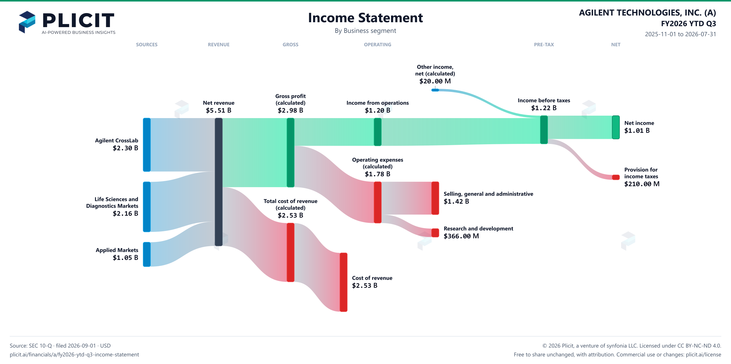 AGILENT TECHNOLOGIES, INC. (A) FY2026 YTD Q3 Revenue by Business Segment Sankey chart