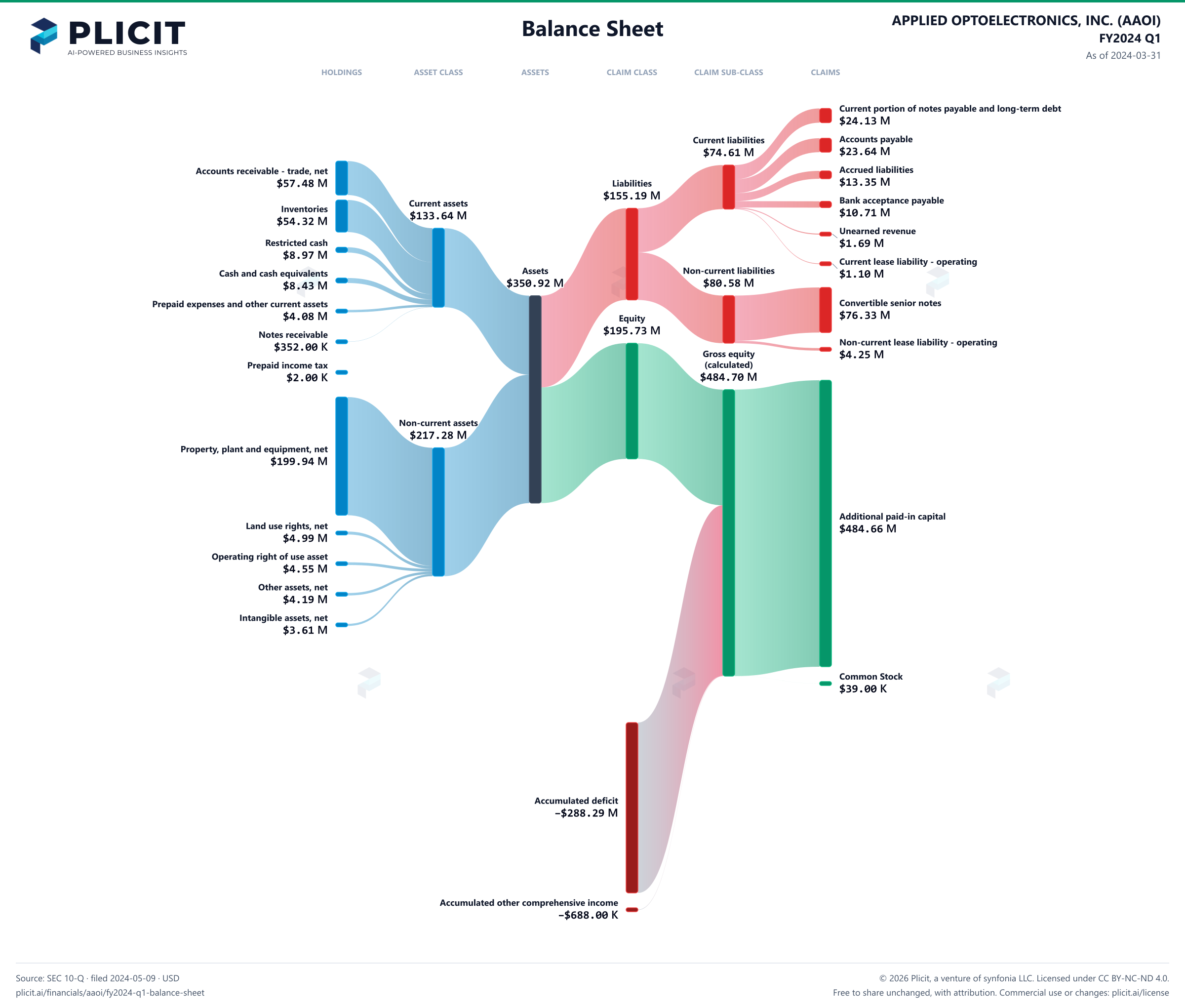 APPLIED OPTOELECTRONICS, INC. (AAOI) FY2024 Q1 Balance Sheet Sankey chart