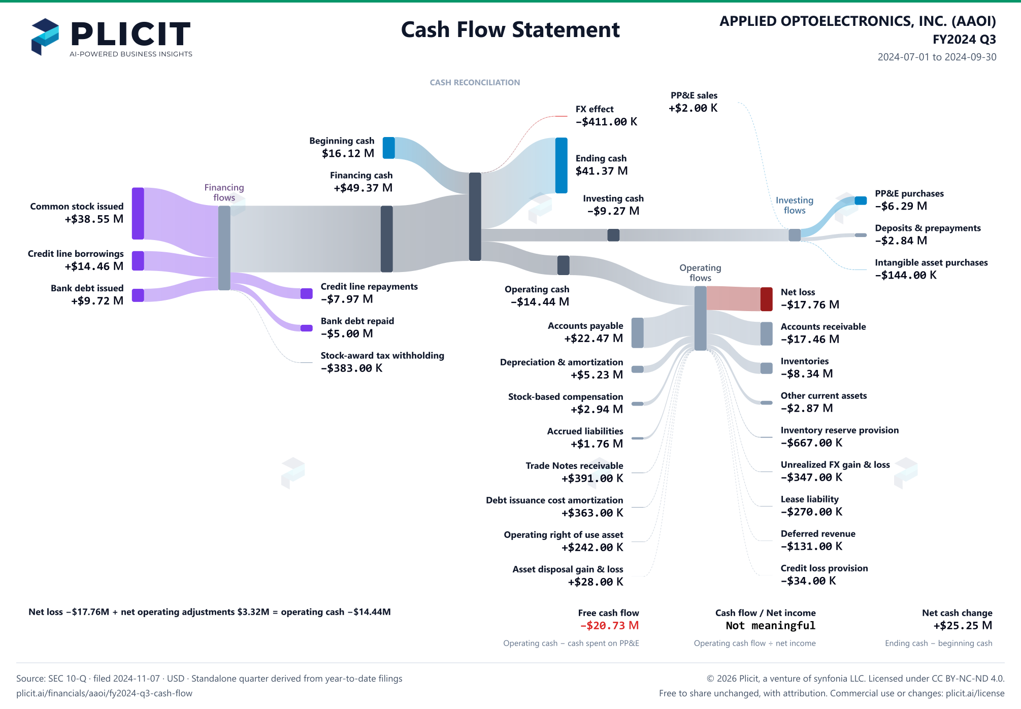 APPLIED OPTOELECTRONICS, INC. (AAOI) FY2024 Q3 Statement of Cash Flows Sankey chart