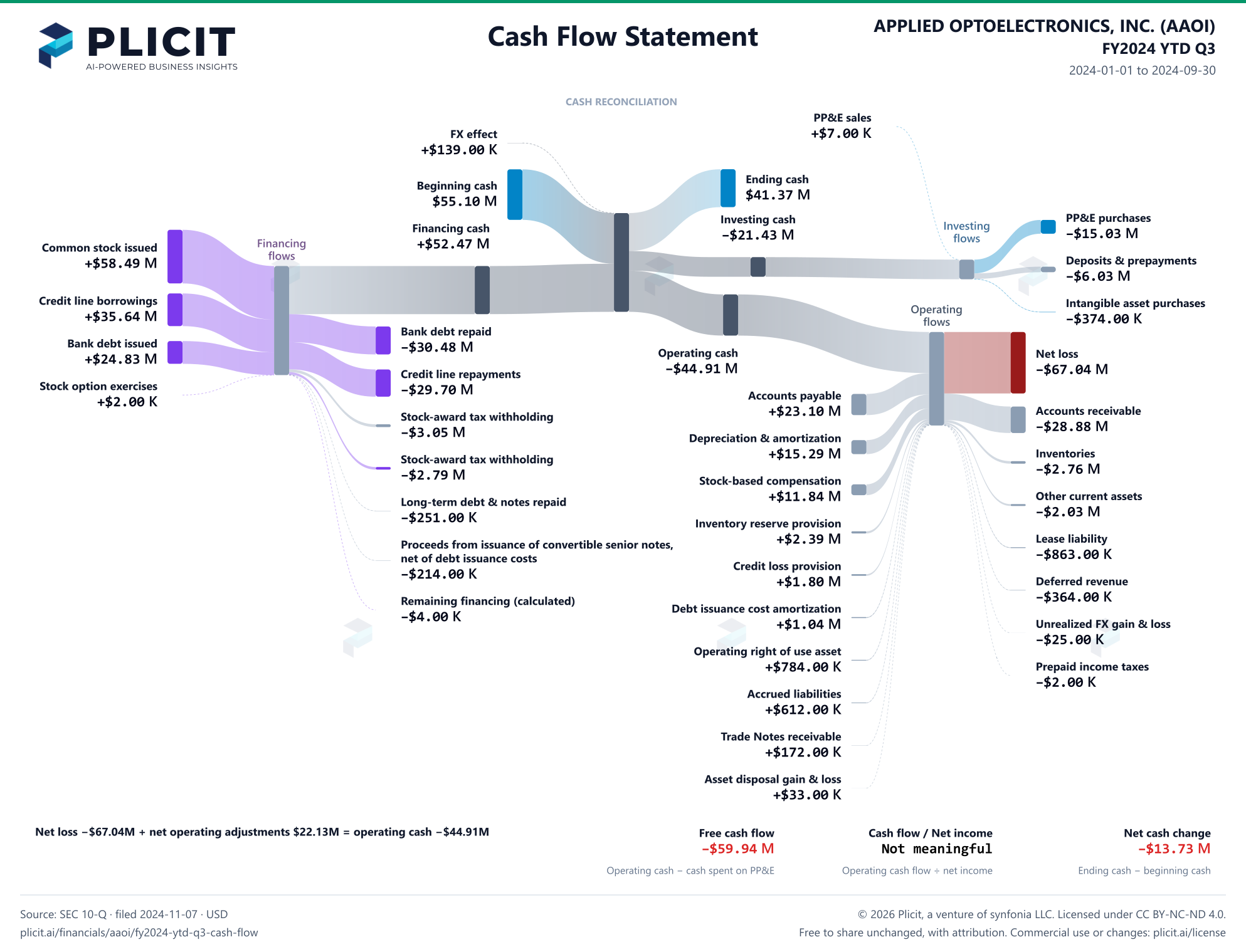 APPLIED OPTOELECTRONICS, INC. (AAOI) FY2024 YTD Q3 Statement of Cash Flows Sankey chart