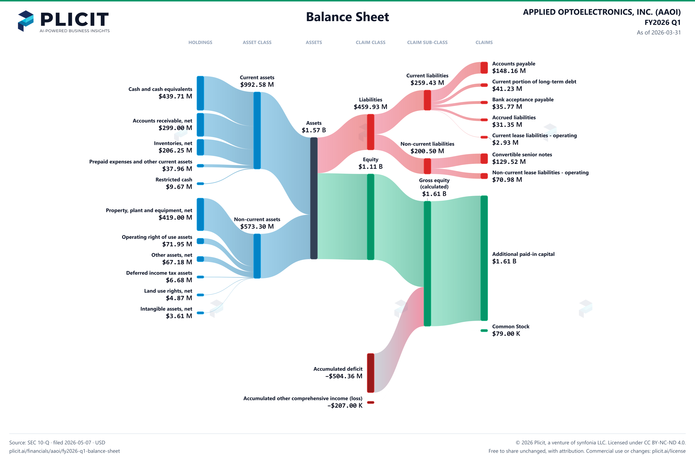 APPLIED OPTOELECTRONICS, INC. (AAOI) FY2026 Q1 Balance Sheet Sankey chart