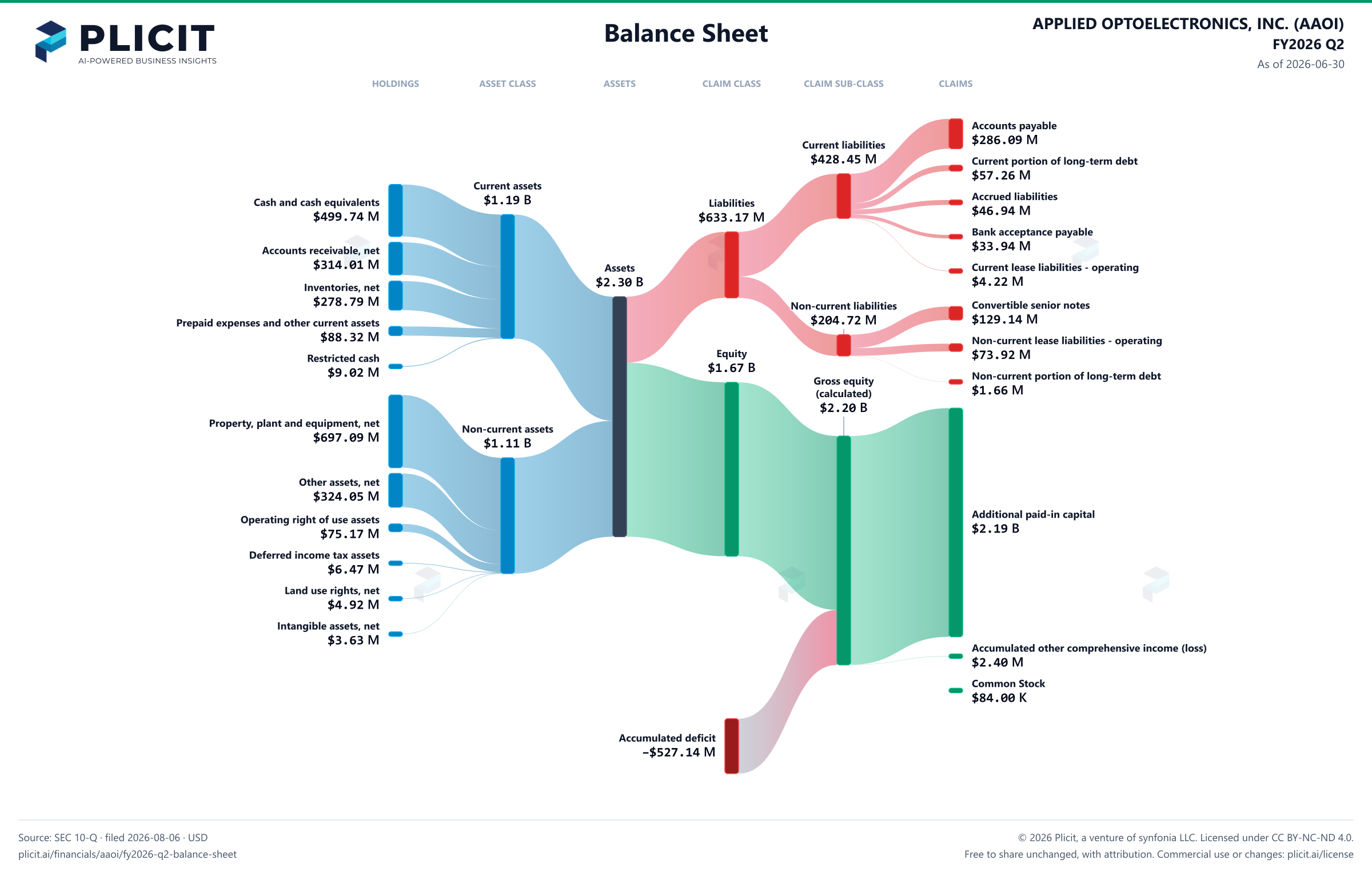 APPLIED OPTOELECTRONICS, INC. (AAOI) FY2026 Q2 Balance Sheet Sankey chart