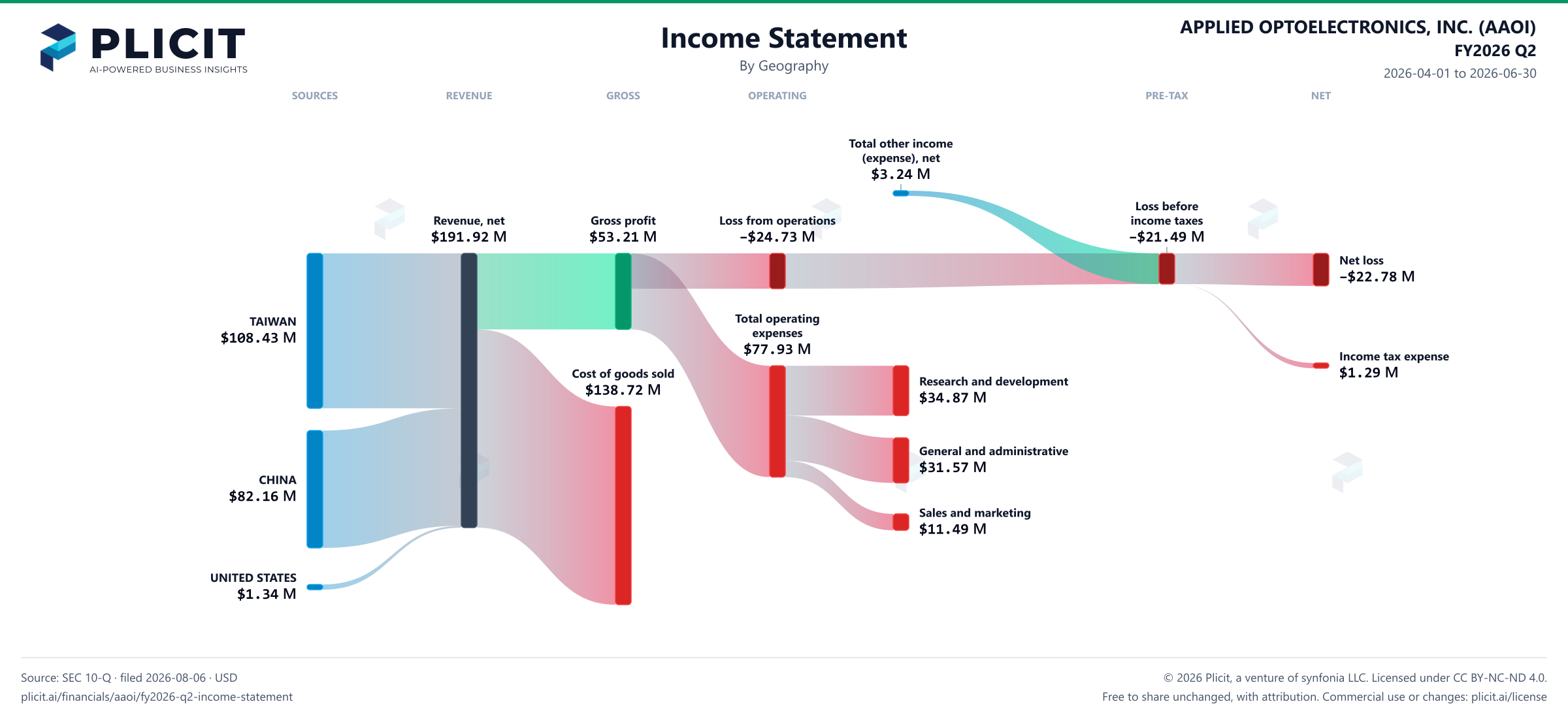 APPLIED OPTOELECTRONICS, INC. (AAOI) FY2026 Q2 Revenue by Geography Sankey chart