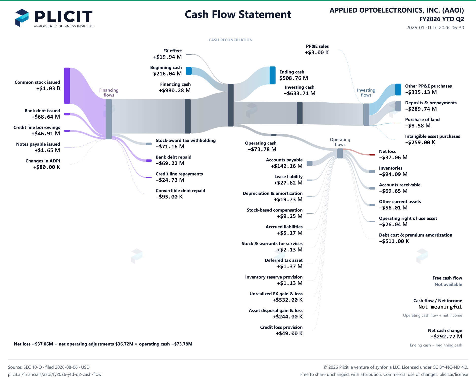 APPLIED OPTOELECTRONICS, INC. (AAOI) FY2026 YTD Q2 Statement of Cash Flows Sankey chart