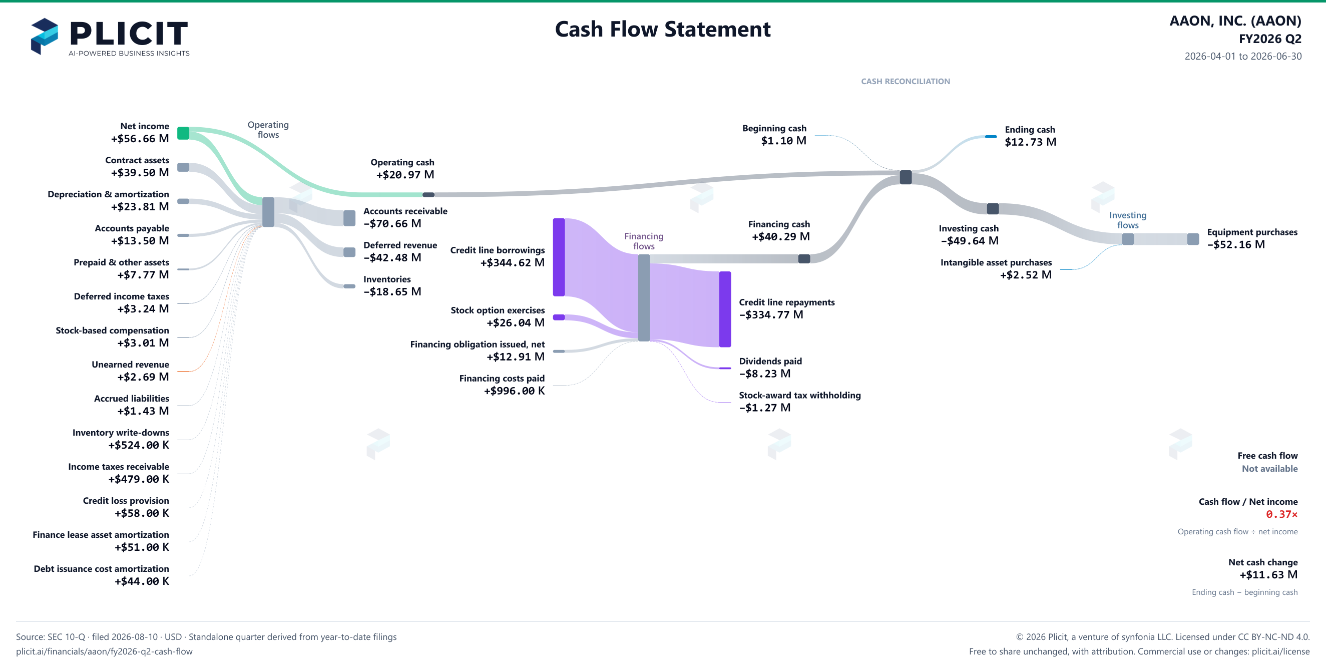 AAON, INC. (AAON) FY2026 Q2 Statement of Cash Flows Sankey chart