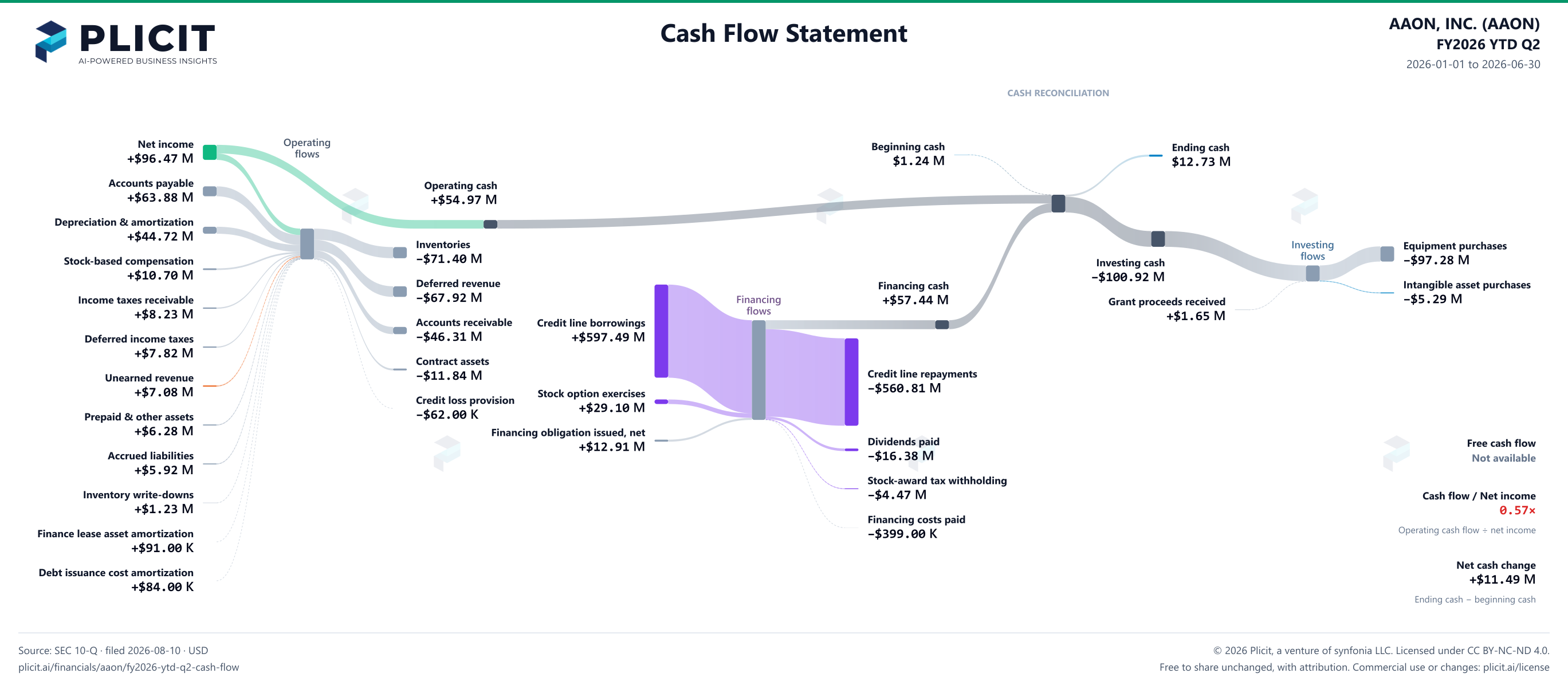 AAON, INC. (AAON) FY2026 YTD Q2 Statement of Cash Flows Sankey chart