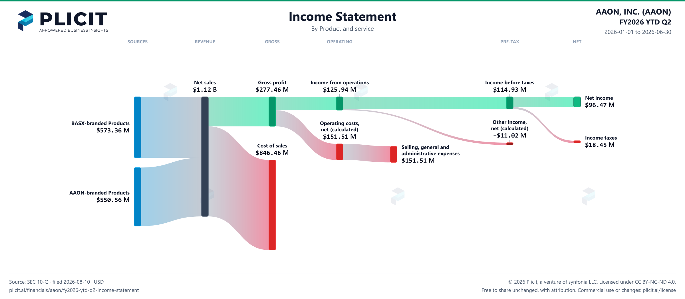 AAON, INC. (AAON) FY2026 YTD Q2 P&L / Income Statement Sankey chart, Product and service view