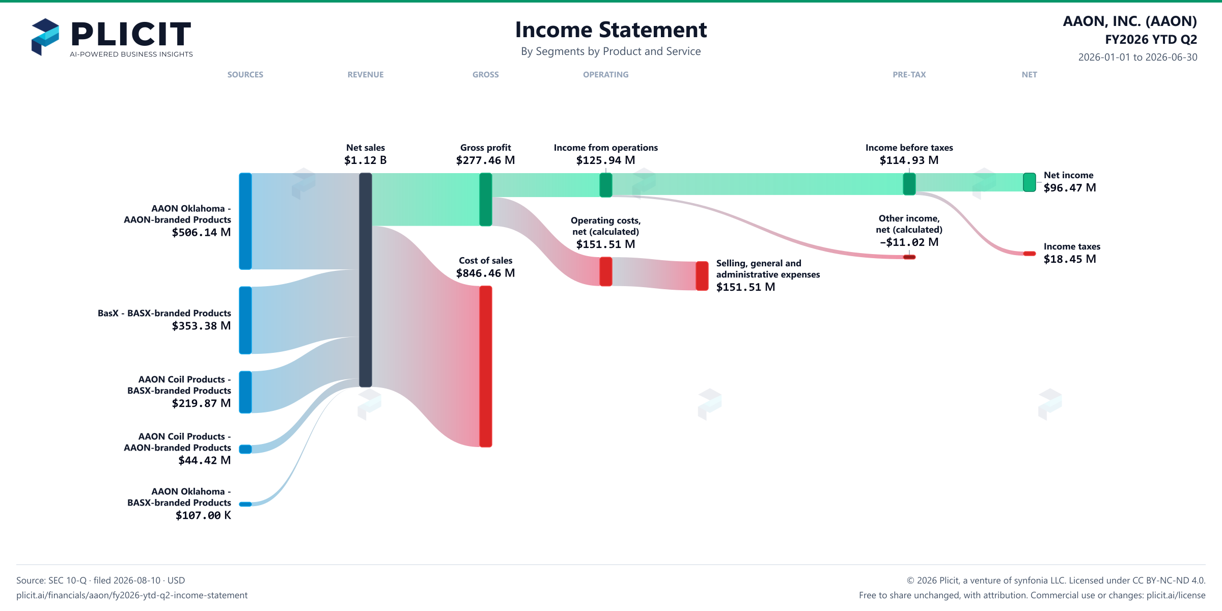 AAON, INC. (AAON) FY2026 YTD Q2 Revenue by Business Segment by Product and Service Sankey chart