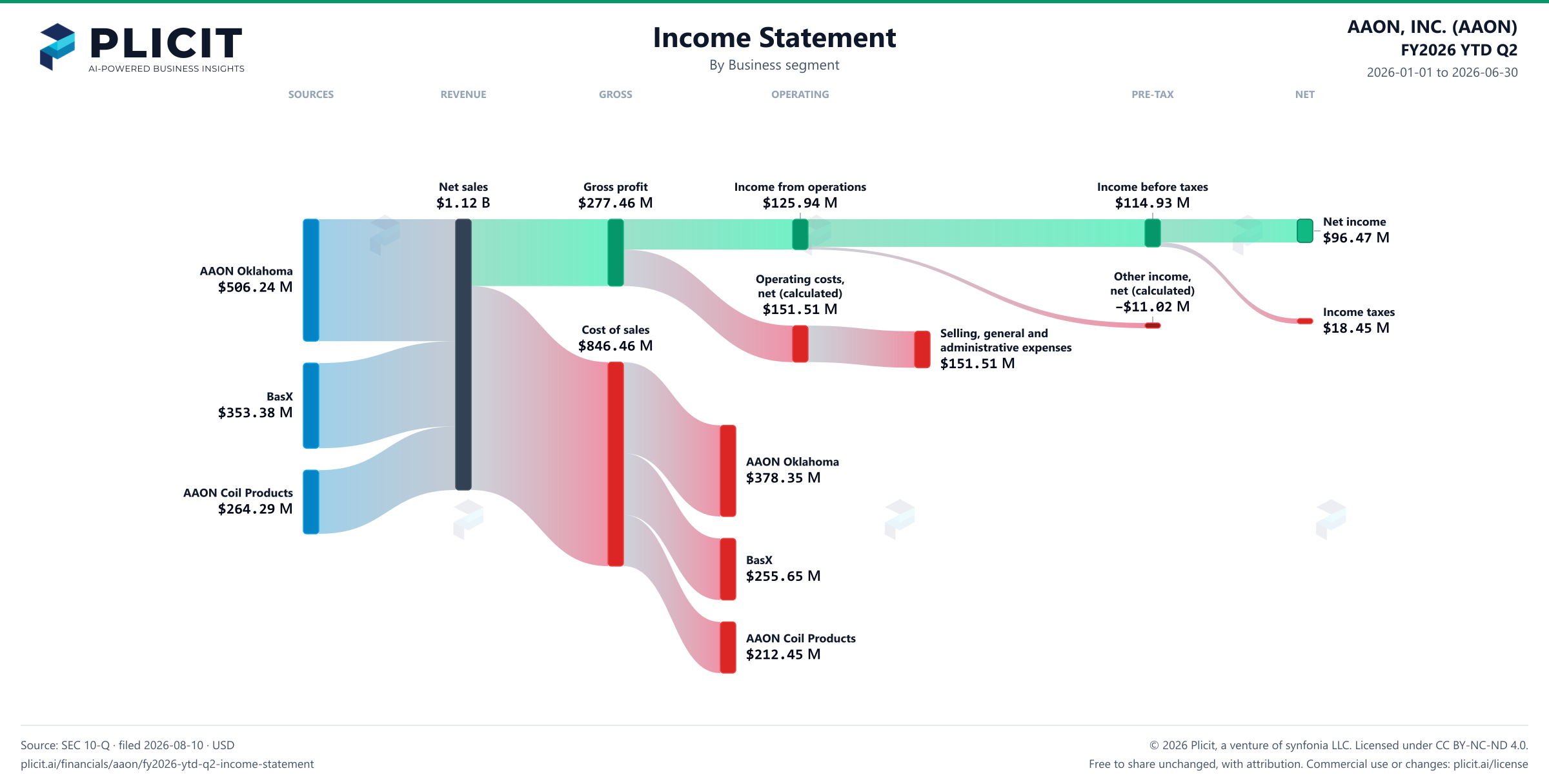 AAON, INC. (AAON) FY2026 YTD Q2 Revenue by Business Segment Sankey chart