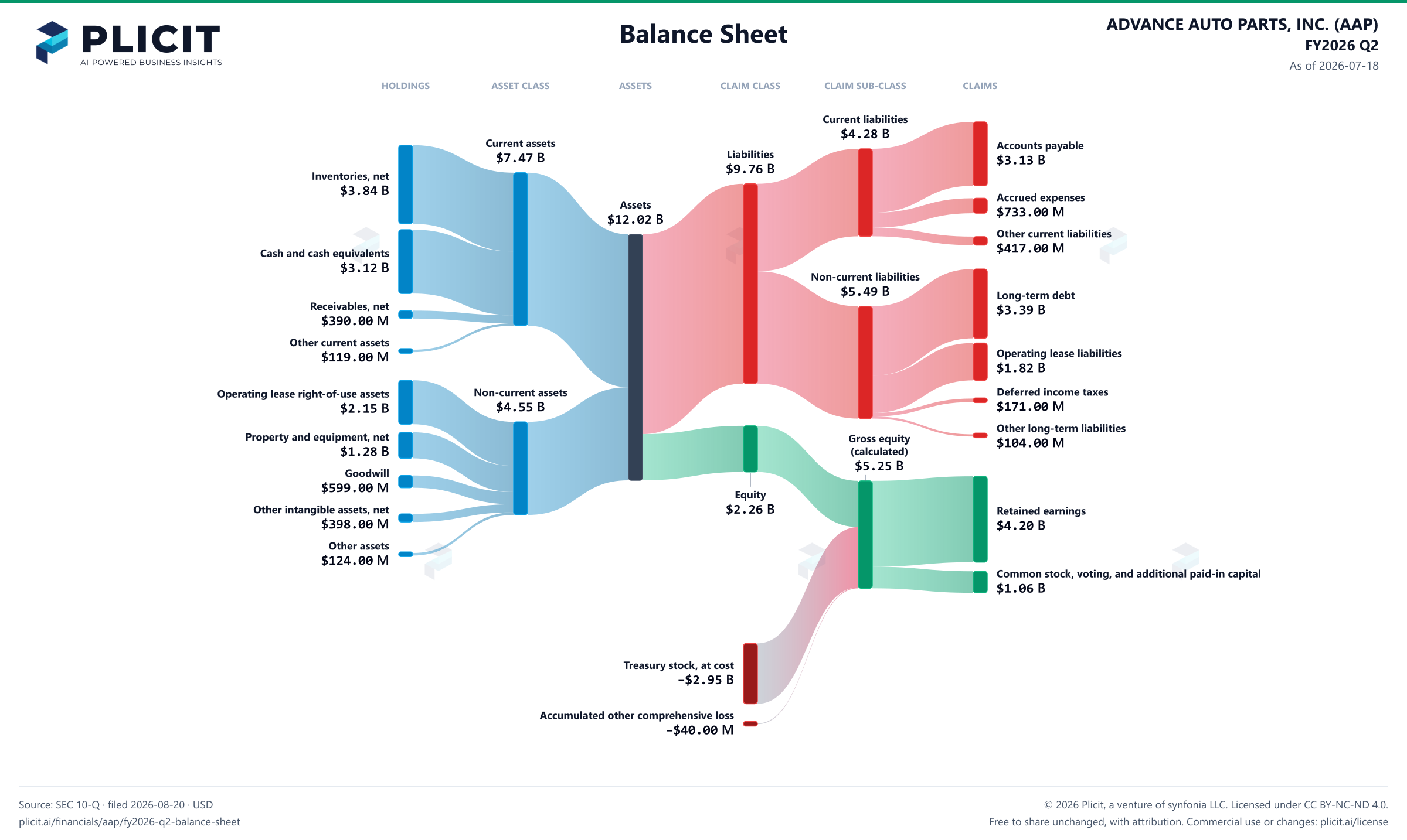 ADVANCE AUTO PARTS, INC. (AAP) FY2026 Q2 Balance Sheet Sankey chart