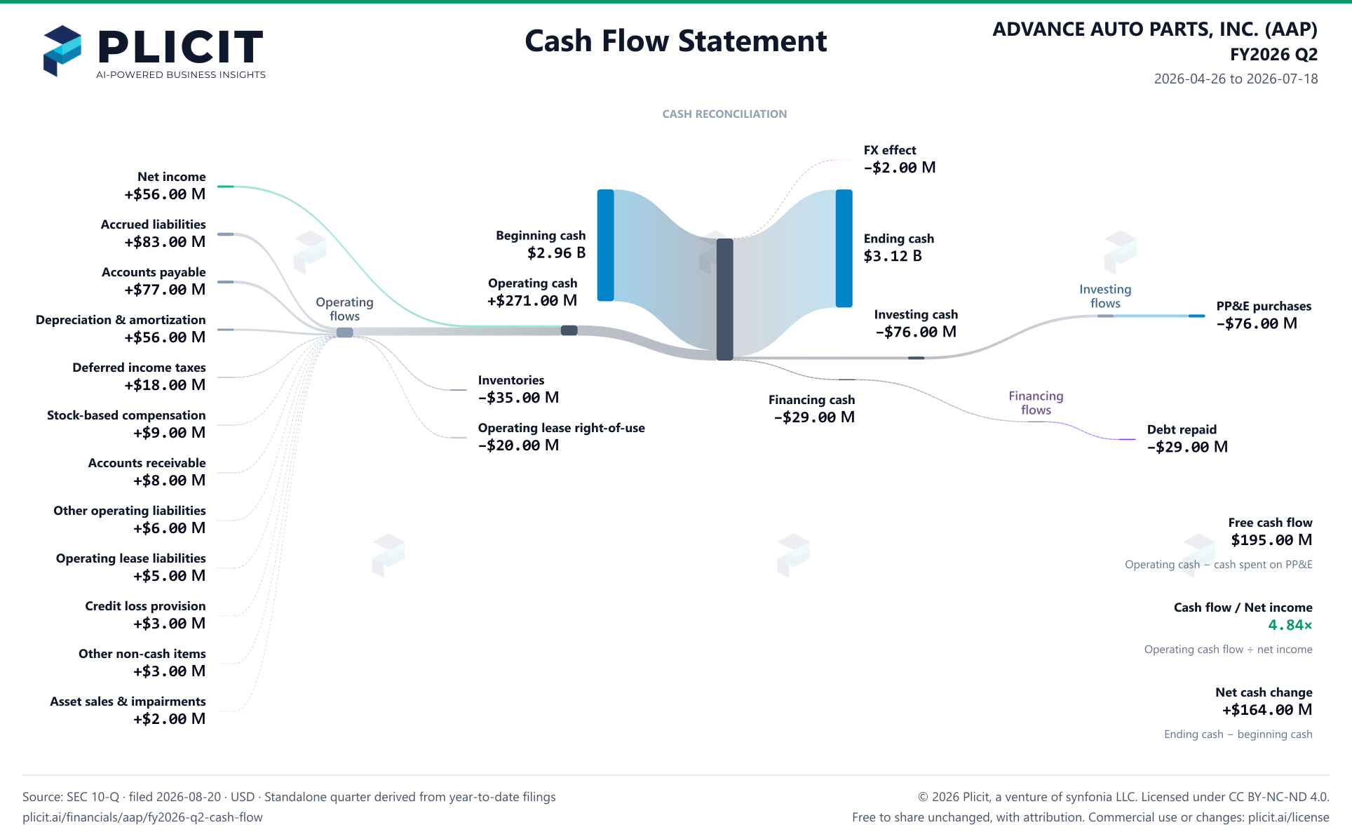 ADVANCE AUTO PARTS, INC. (AAP) FY2026 Q2 Statement of Cash Flows Sankey chart