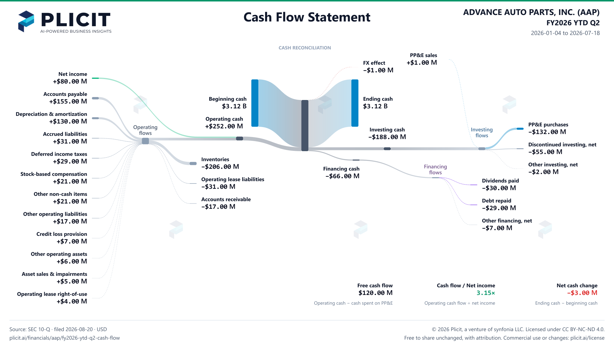 ADVANCE AUTO PARTS, INC. (AAP) FY2026 YTD Q2 Statement of Cash Flows Sankey chart