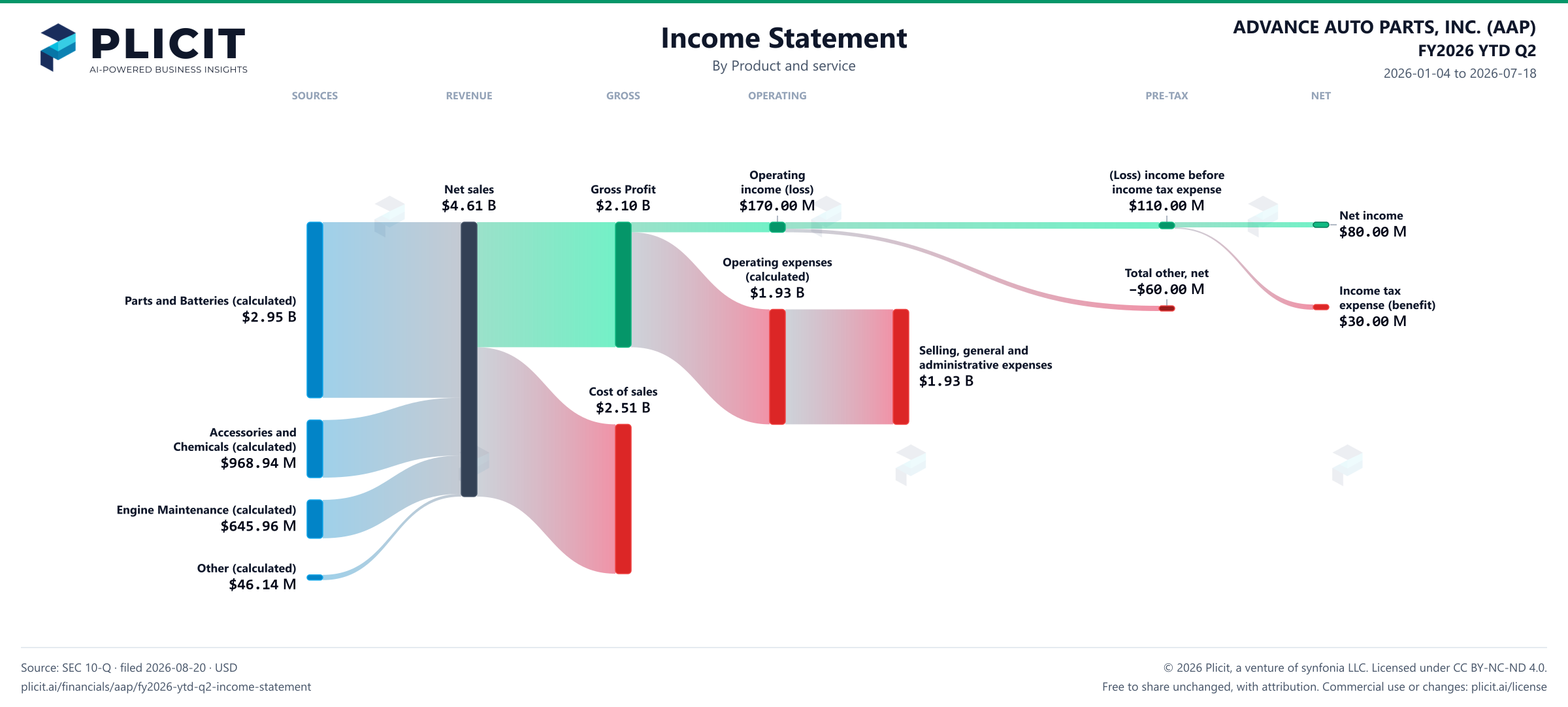 ADVANCE AUTO PARTS, INC. (AAP) FY2026 YTD Q2 P&L / Income Statement Sankey chart