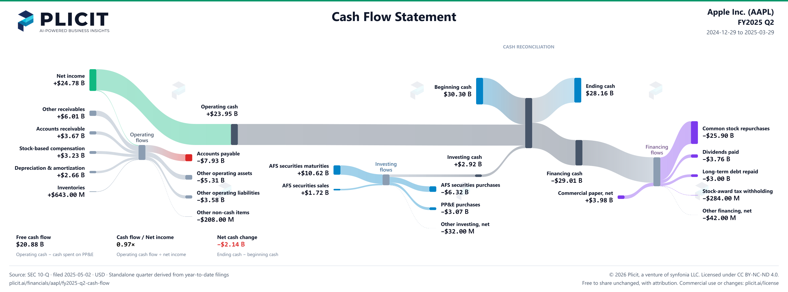Apple Inc. (AAPL) FY2025 Q2 Statement of Cash Flows Sankey chart