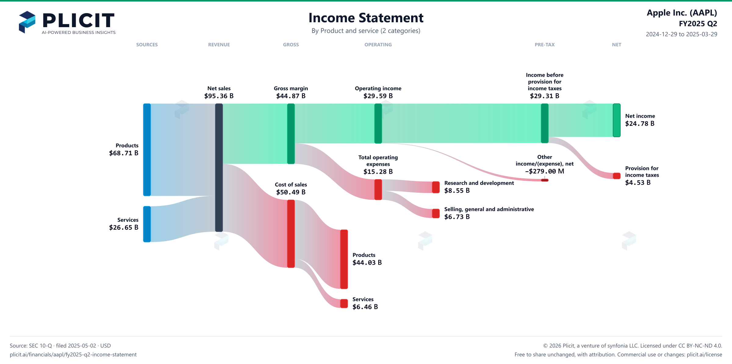 Apple Inc. (AAPL) FY2025 Q2 Revenue by Product and Service (2 categories) Sankey chart