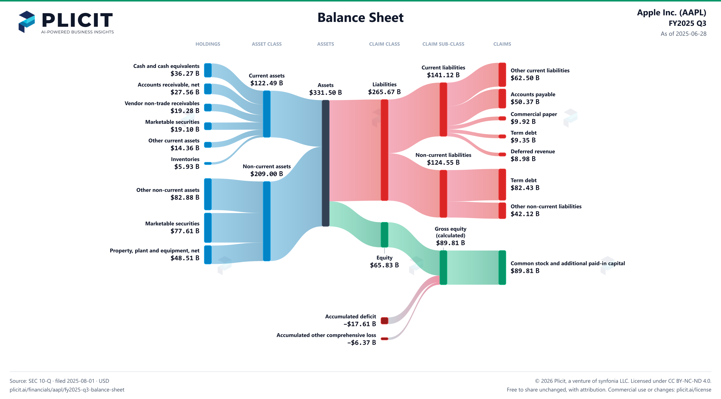Apple Inc. (AAPL) FY2025 Q3 Balance Sheet Sankey chart