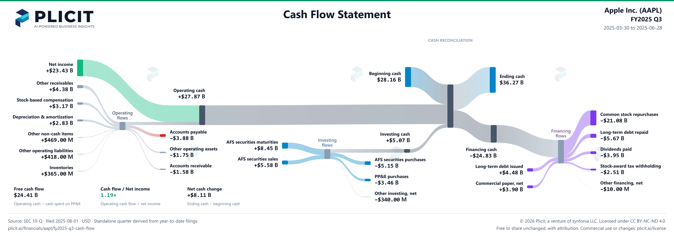 Apple Inc. (AAPL) FY2025 Q3 Statement of Cash Flows Sankey chart