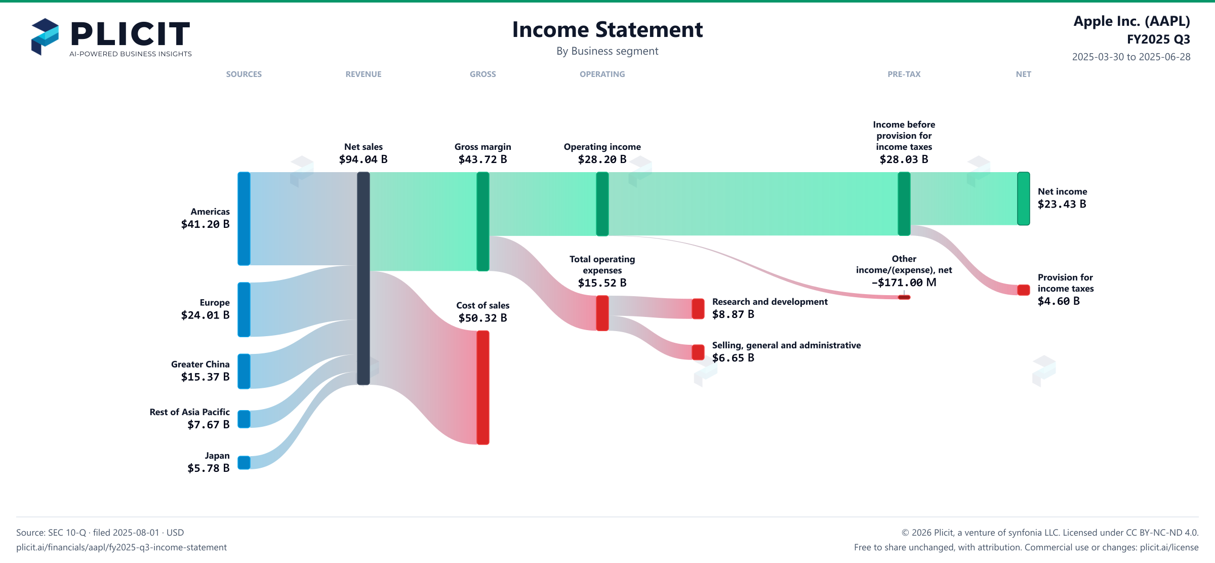 Apple Inc. (AAPL) FY2025 Q3 Revenue by Business Segment Sankey chart