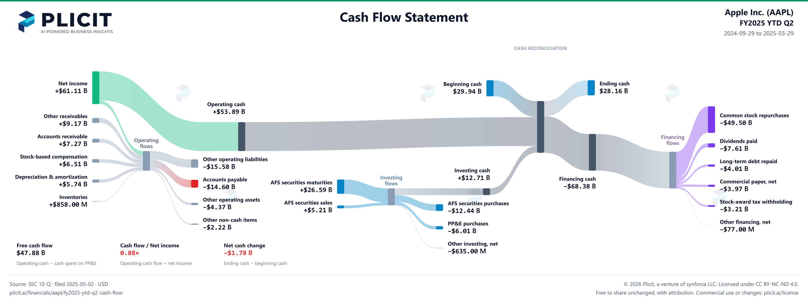 Apple Inc. (AAPL) FY2025 YTD Q2 Statement of Cash Flows Sankey chart