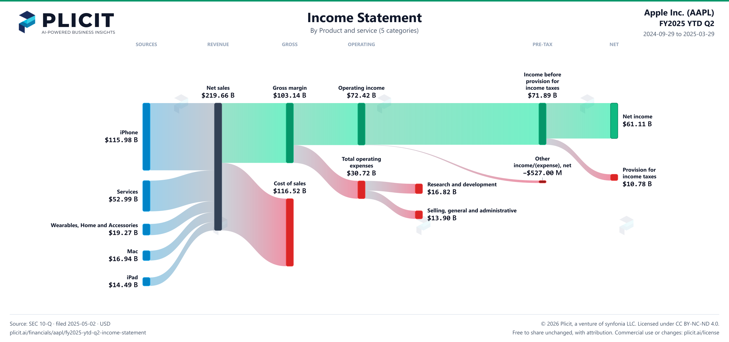 Apple Inc. (AAPL) FY2025 YTD Q2 P&L / Income Statement Sankey chart, Product and service (5 categories) view