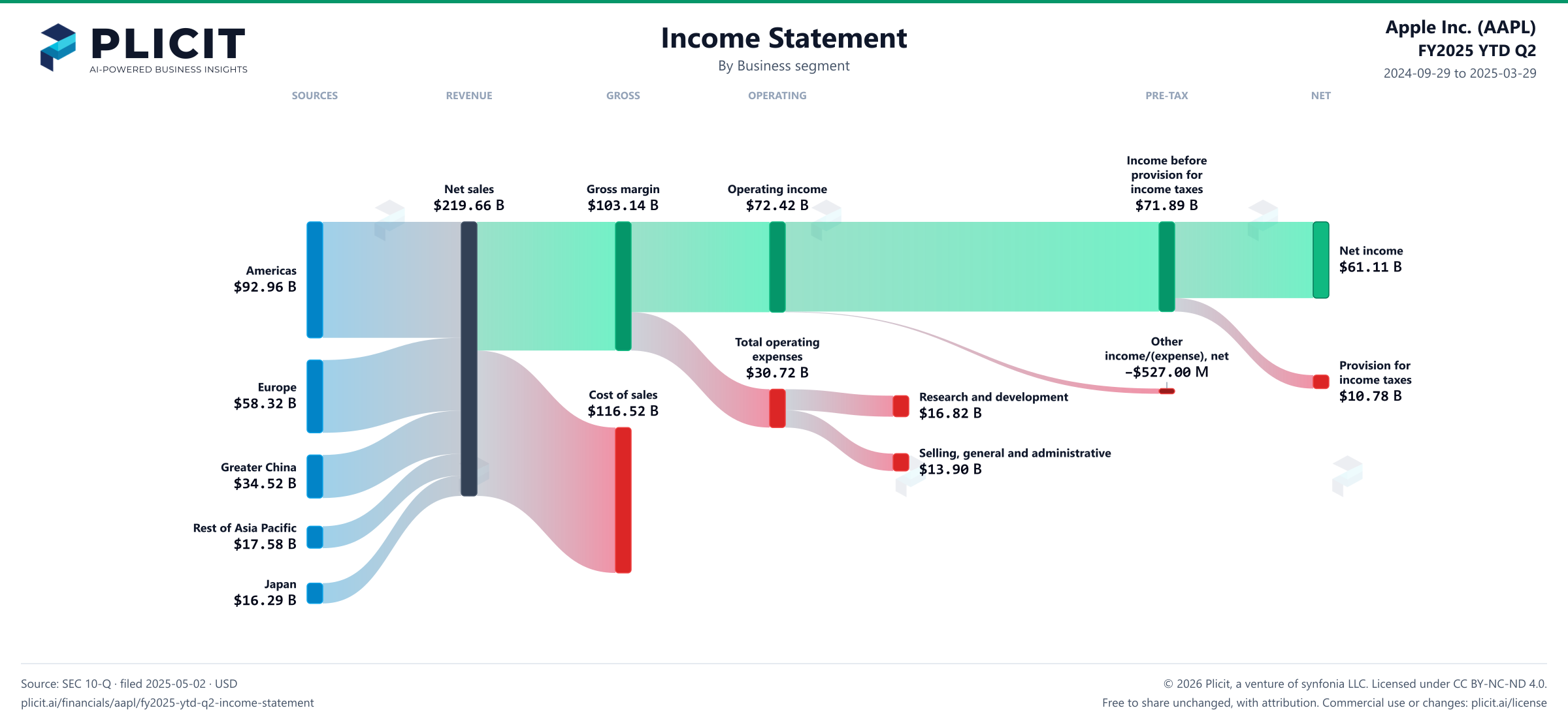 Apple Inc. (AAPL) FY2025 YTD Q2 Revenue by Business Segment Sankey chart