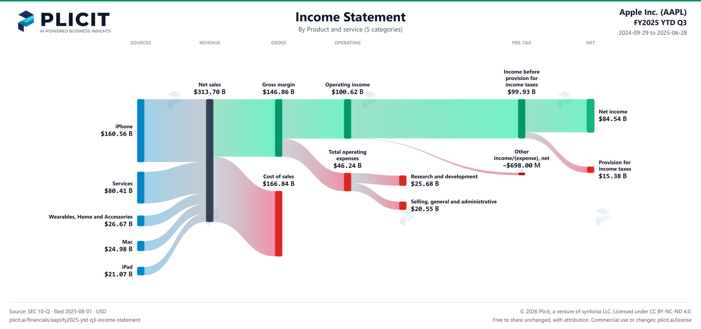 Apple Inc. (AAPL) FY2025 YTD Q3 P&L / Income Statement Sankey chart, Product and service (5 categories) view