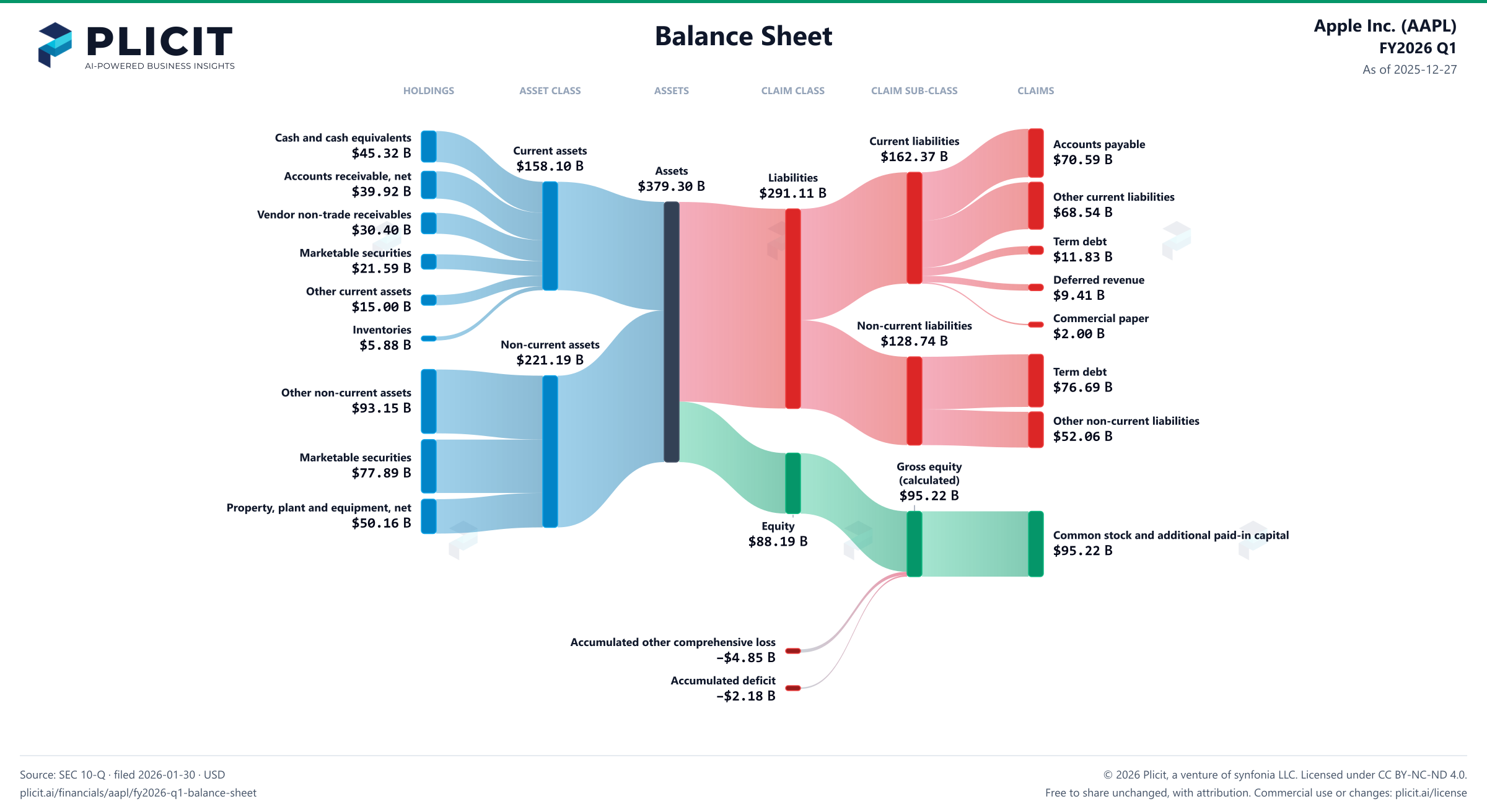 Apple Inc. (AAPL) FY2026 Q1 Balance Sheet Sankey chart