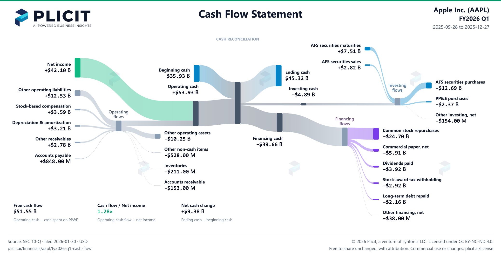 Apple Inc. (AAPL) FY2026 Q1 Statement of Cash Flows Sankey chart