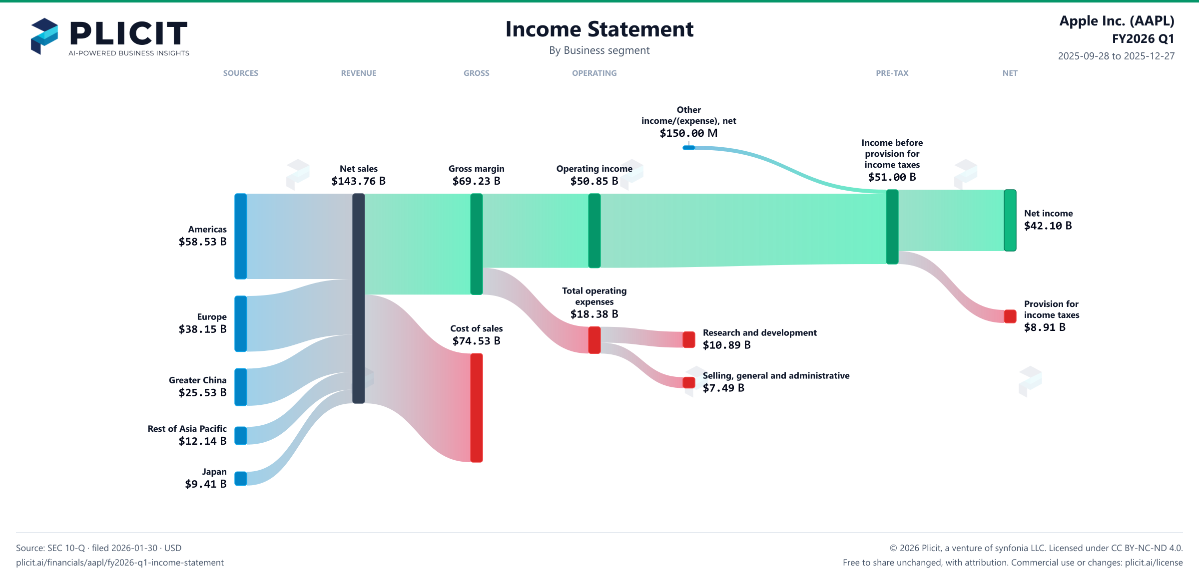 Apple Inc. (AAPL) FY2026 Q1 Revenue by Business Segment Sankey chart