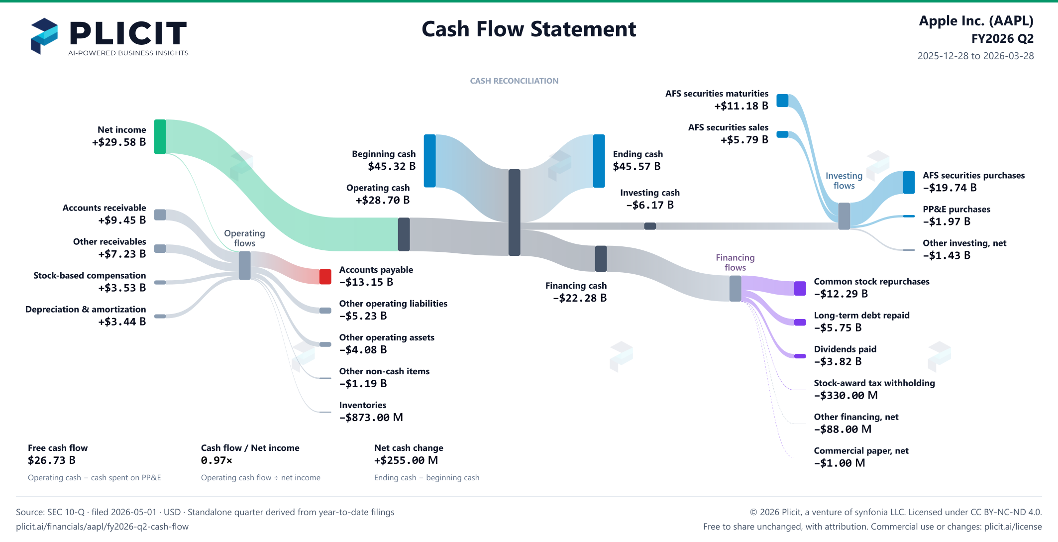 Apple Inc. (AAPL) FY2026 Q2 Statement of Cash Flows Sankey chart