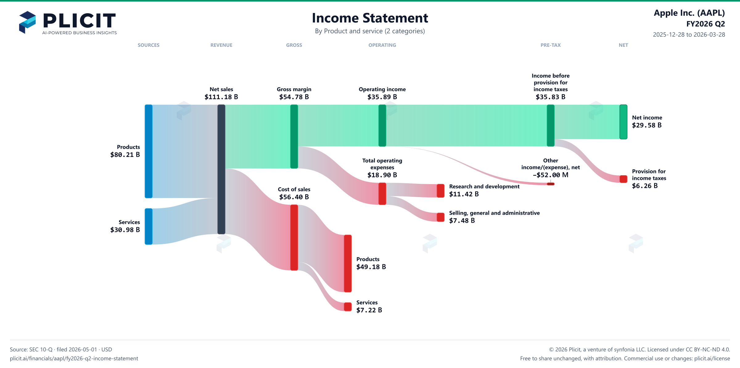 Apple Inc. (AAPL) FY2026 Q2 Revenue by Product and Service (2 categories) Sankey chart